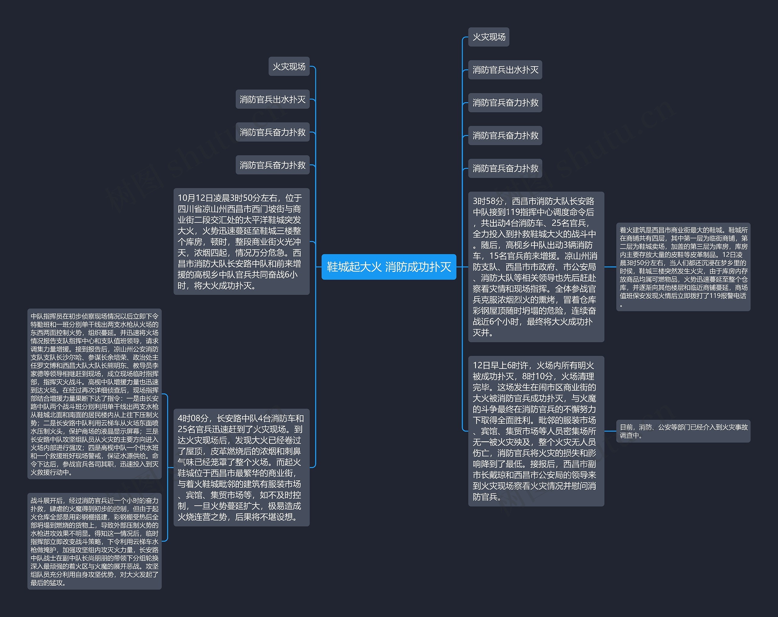 鞋城起大火 消防成功扑灭思维导图