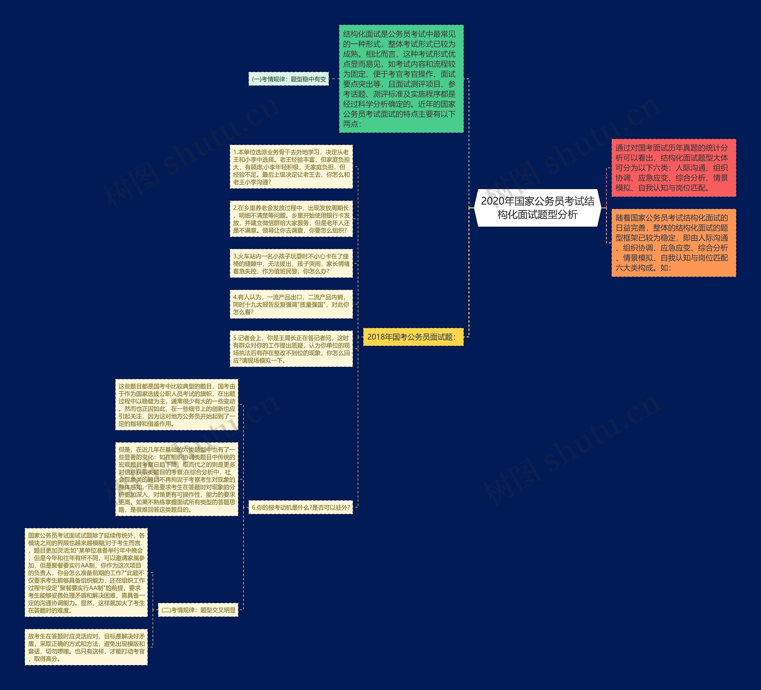 2020年国家公务员考试结构化面试题型分析思维导图