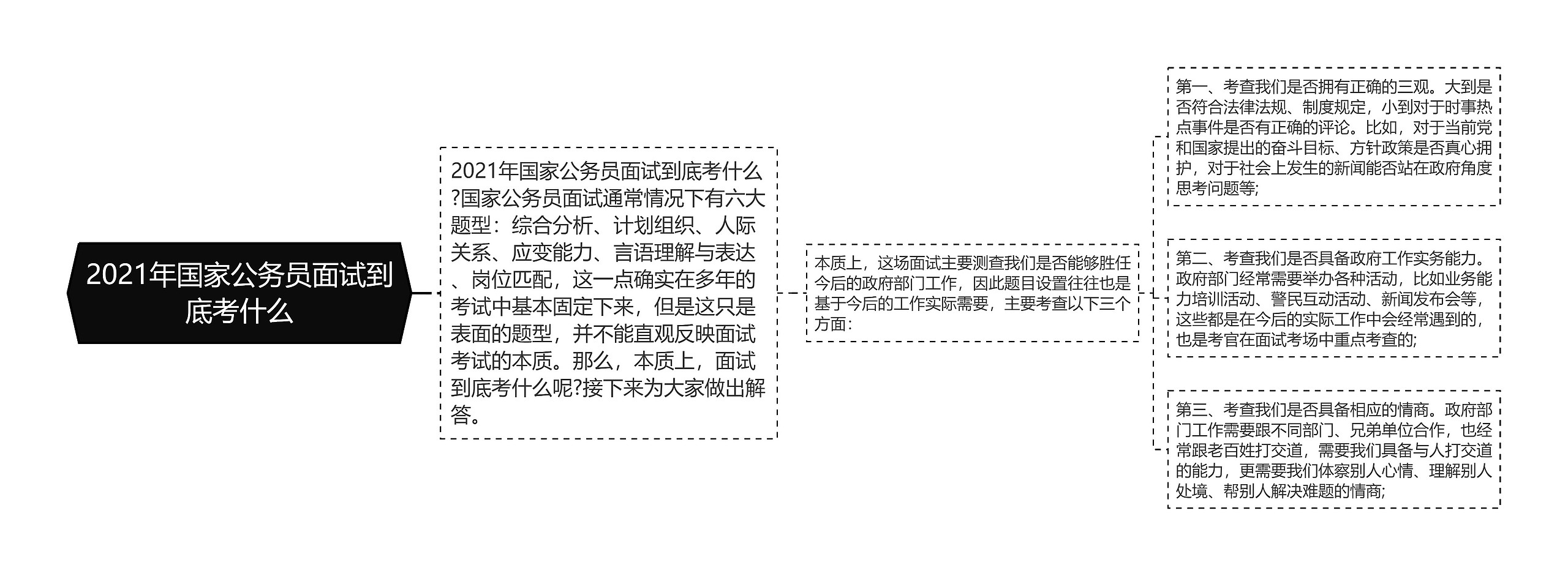 2021年国家公务员面试到底考什么