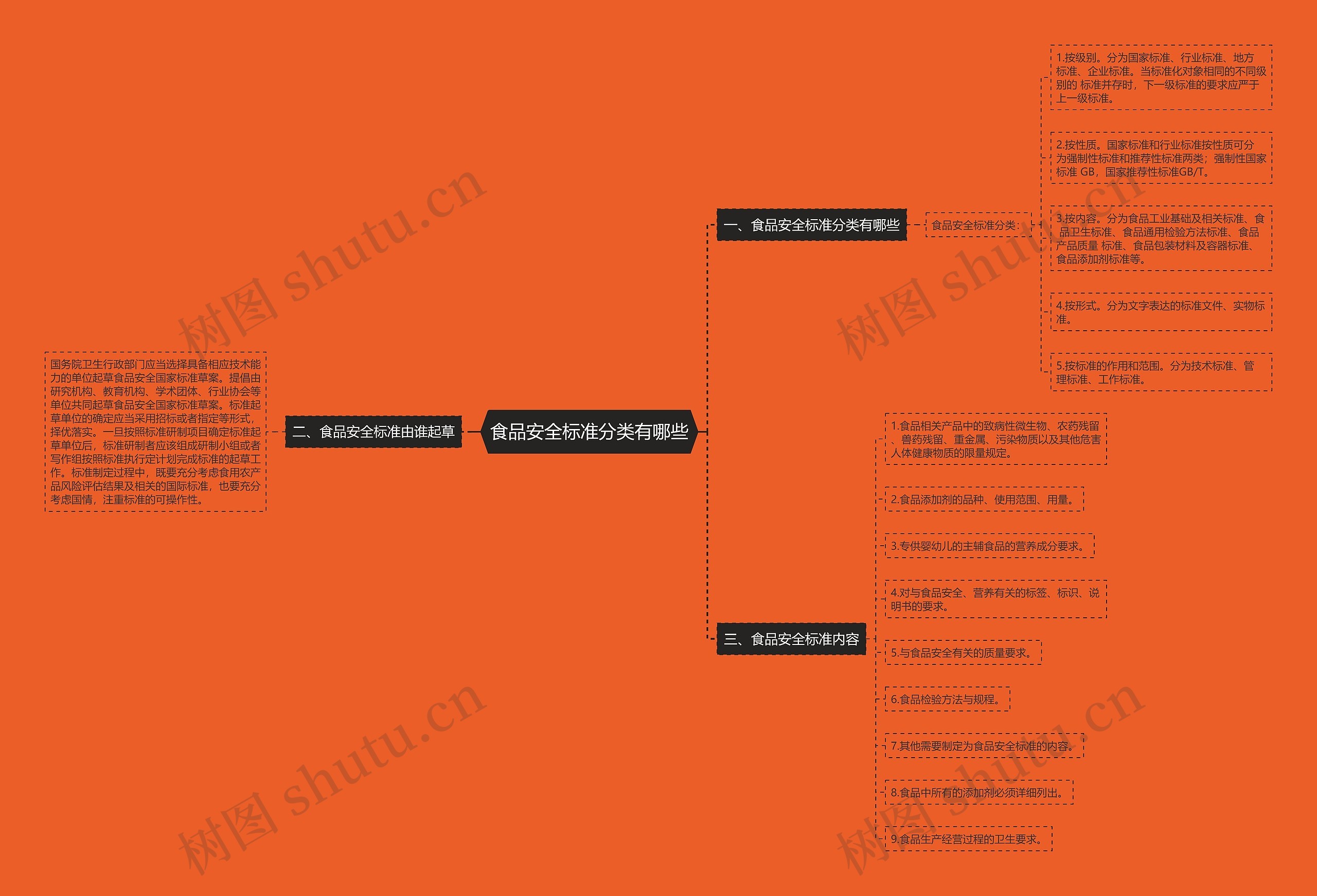 食品安全标准分类有哪些思维导图