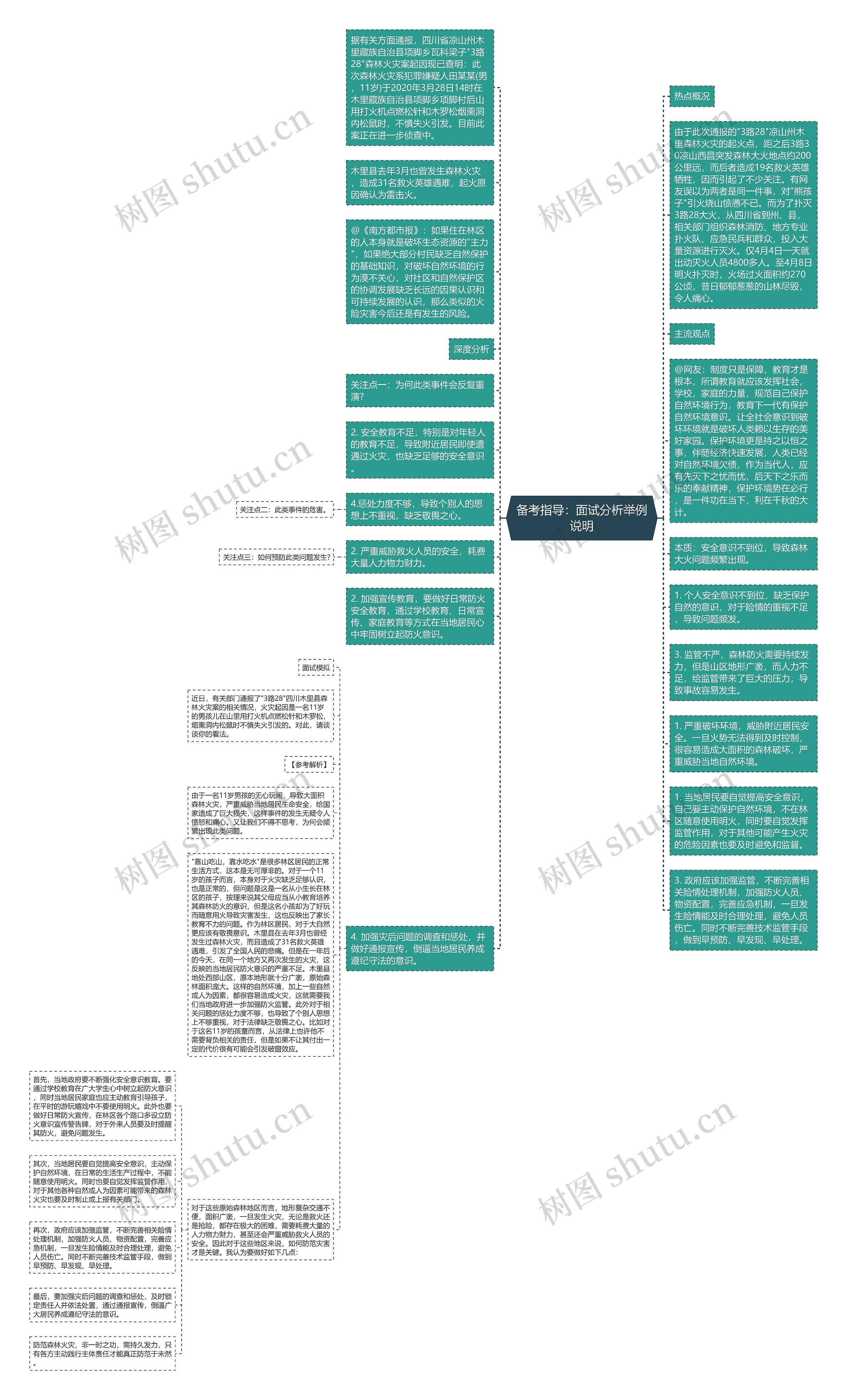 备考指导：面试分析举例说明思维导图