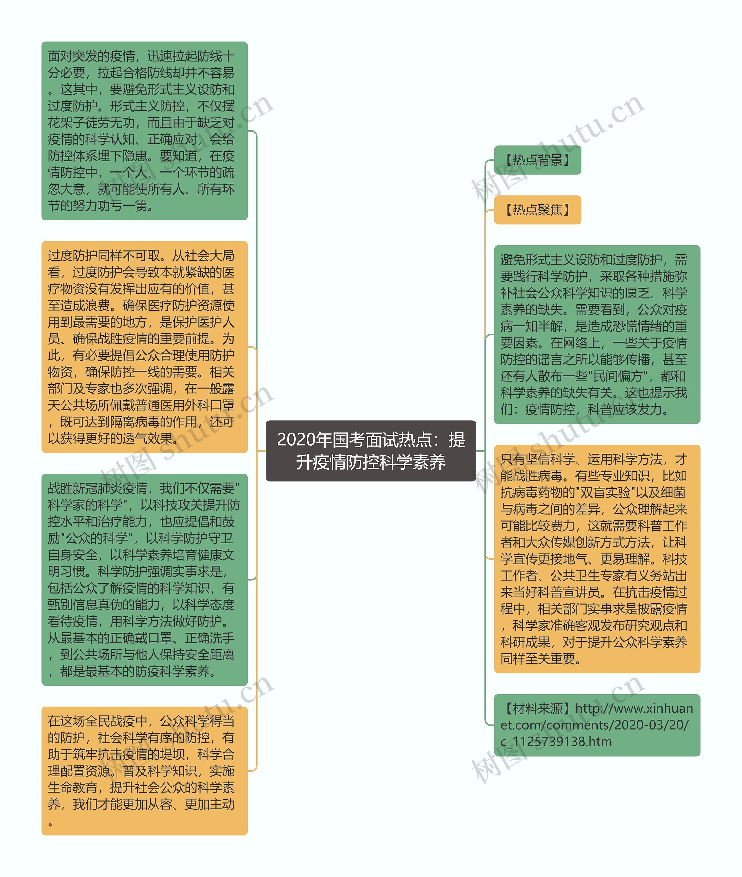 2020年国考面试热点：提升疫情防控科学素养思维导图