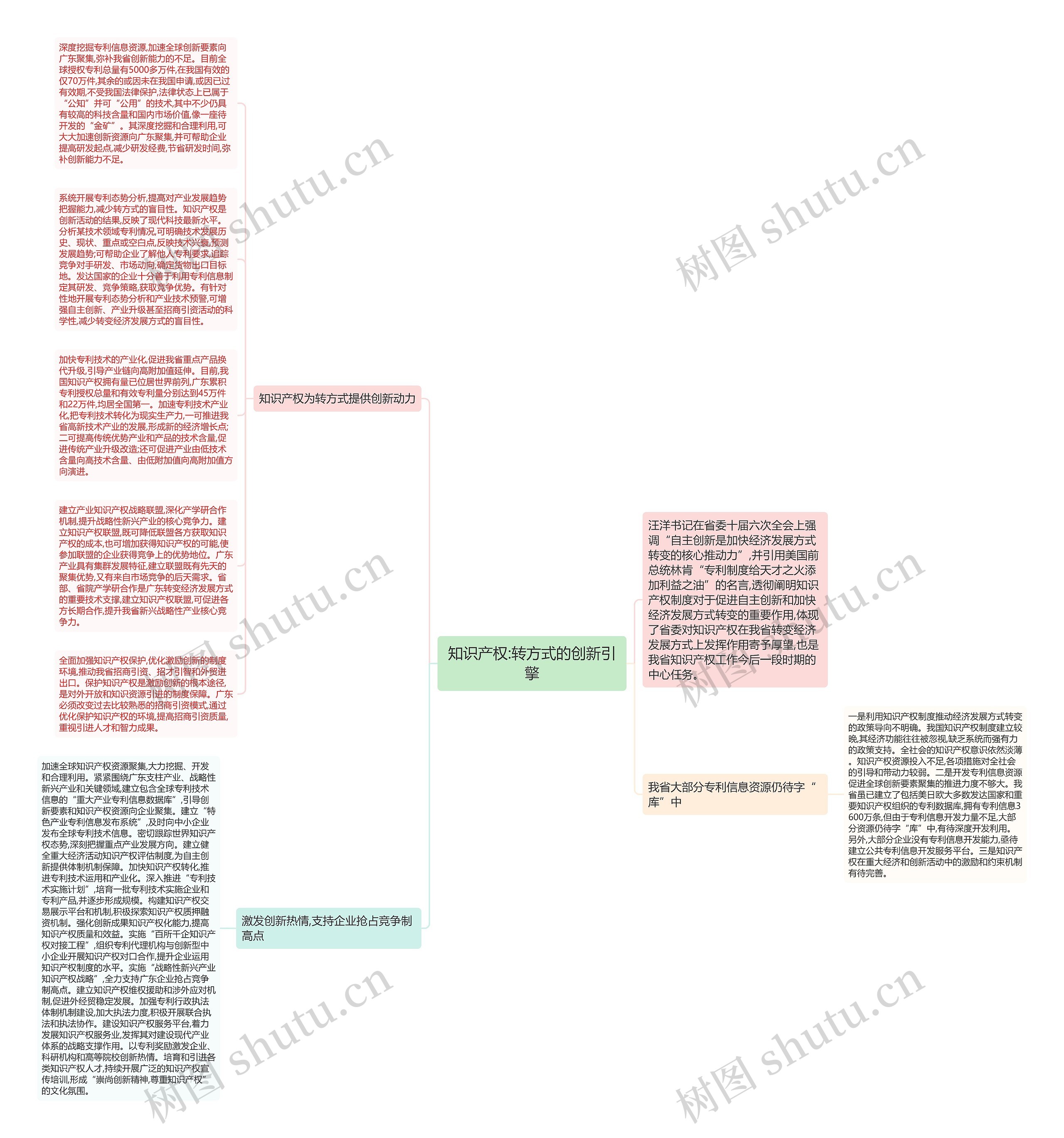 知识产权:转方式的创新引擎思维导图