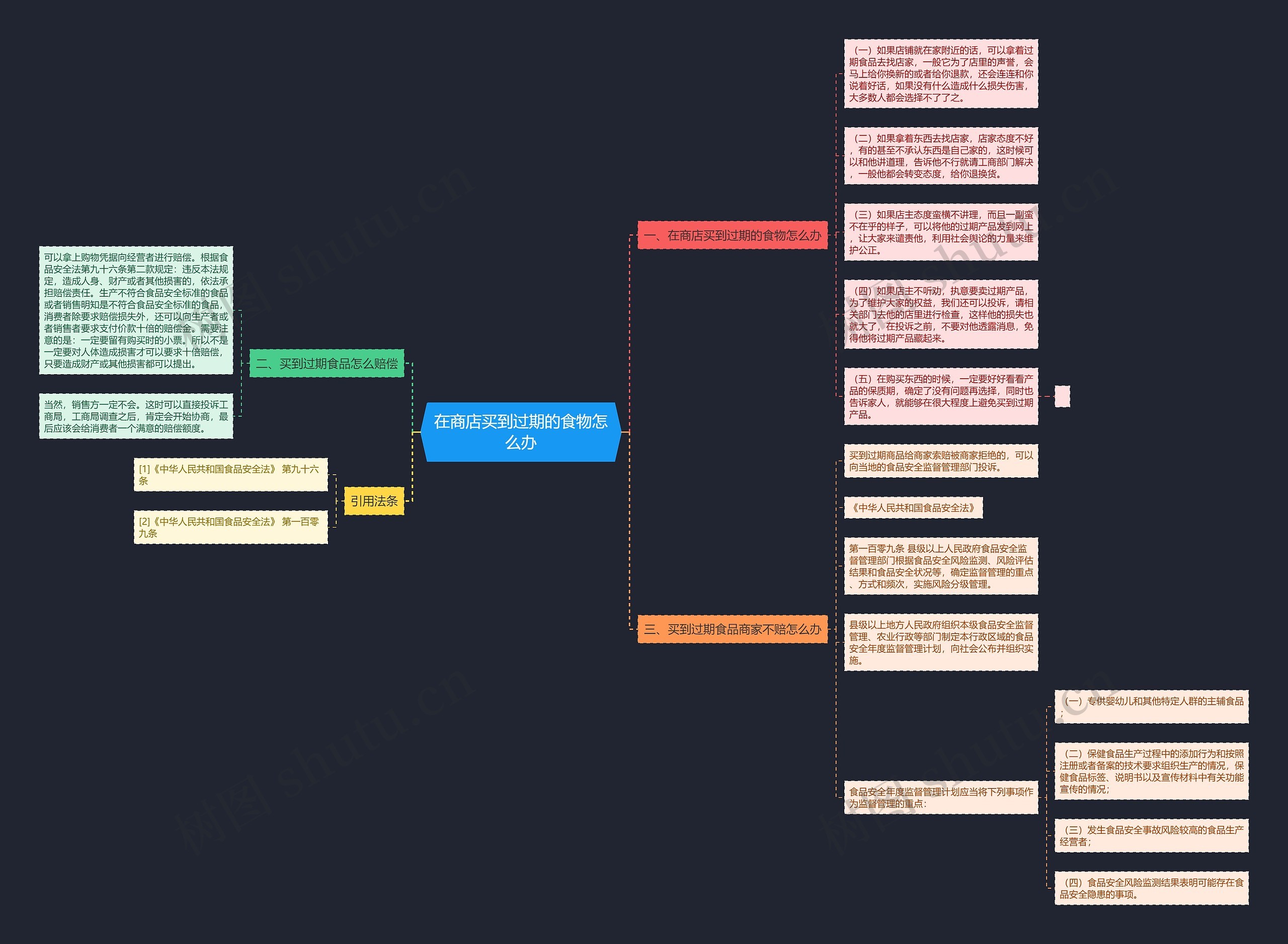 在商店买到过期的食物怎么办思维导图