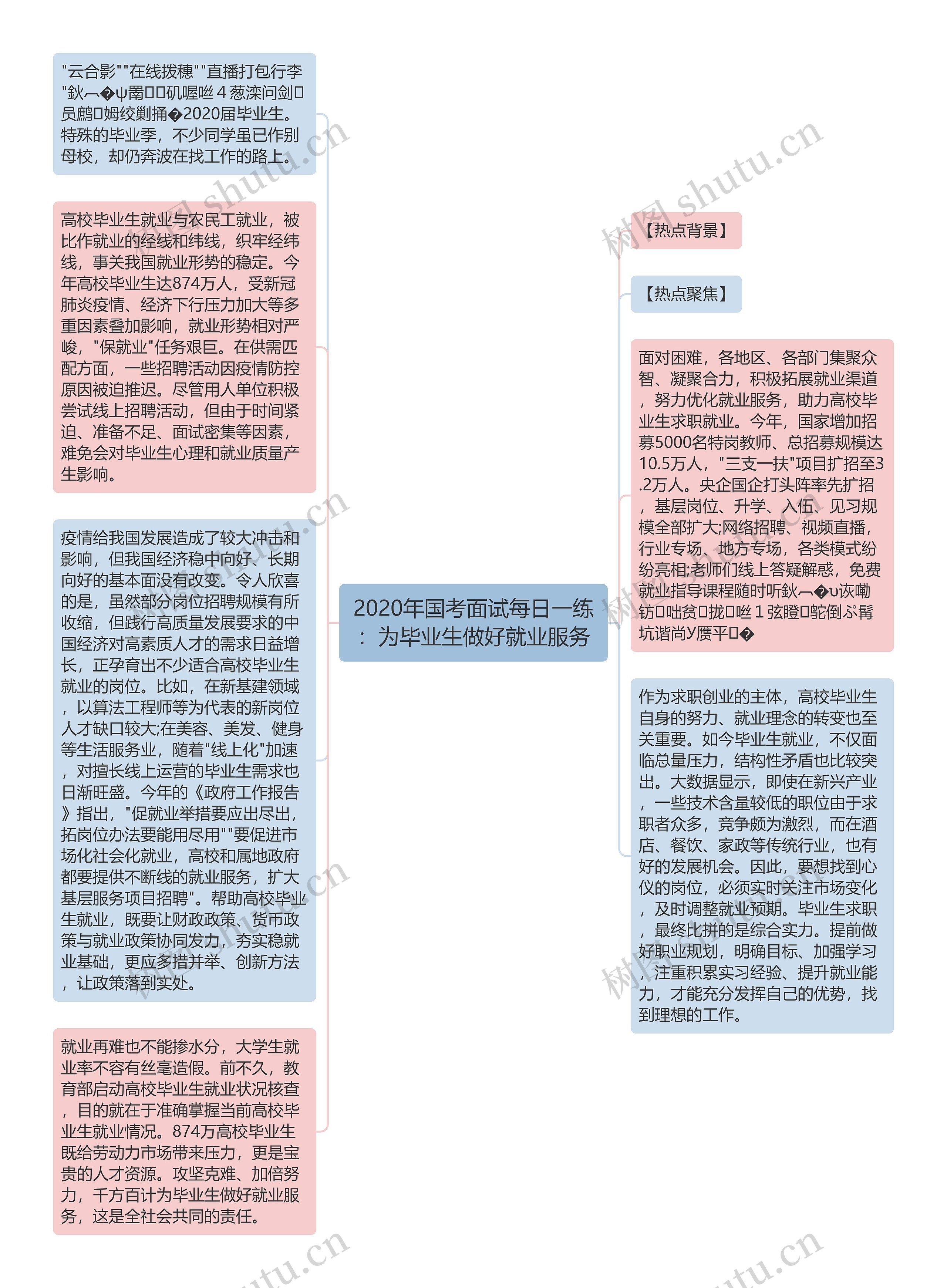 2020年国考面试每日一练：为毕业生做好就业服务思维导图