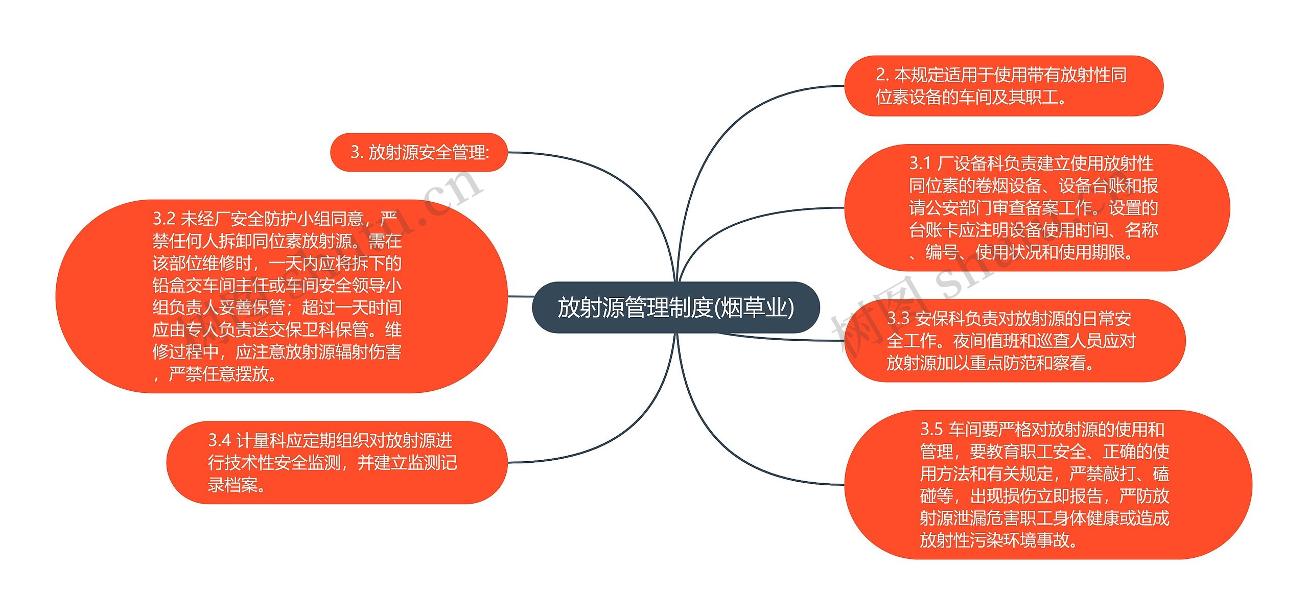 放射源管理制度(烟草业)思维导图