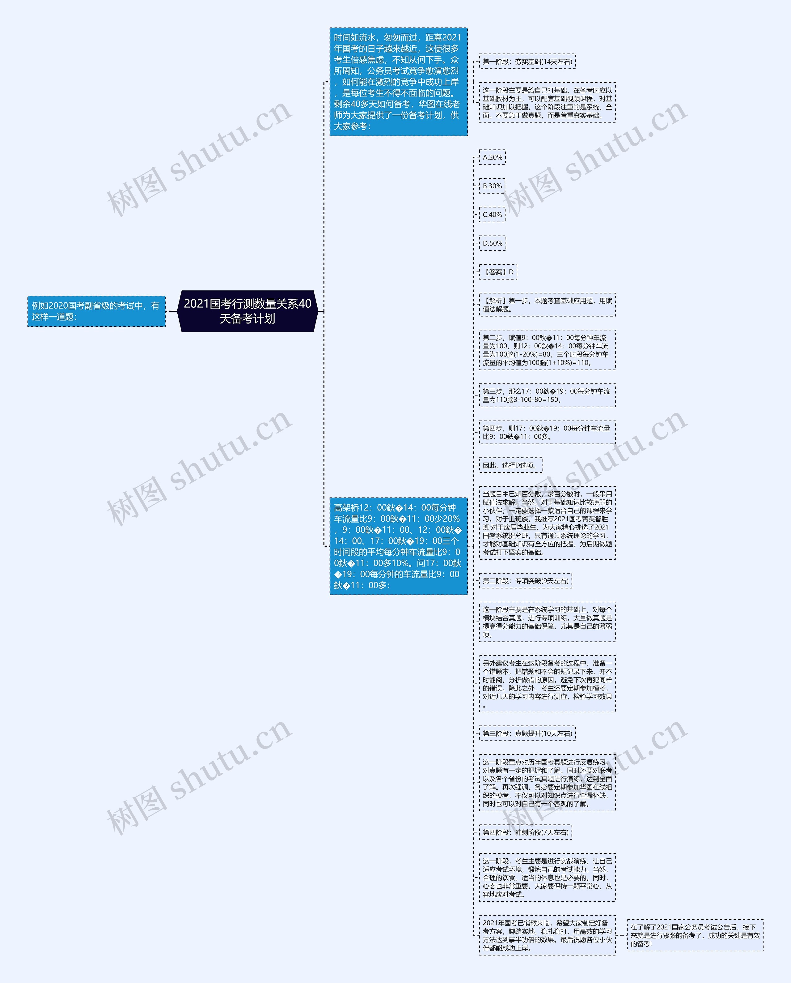 2021国考行测数量关系40天备考计划思维导图