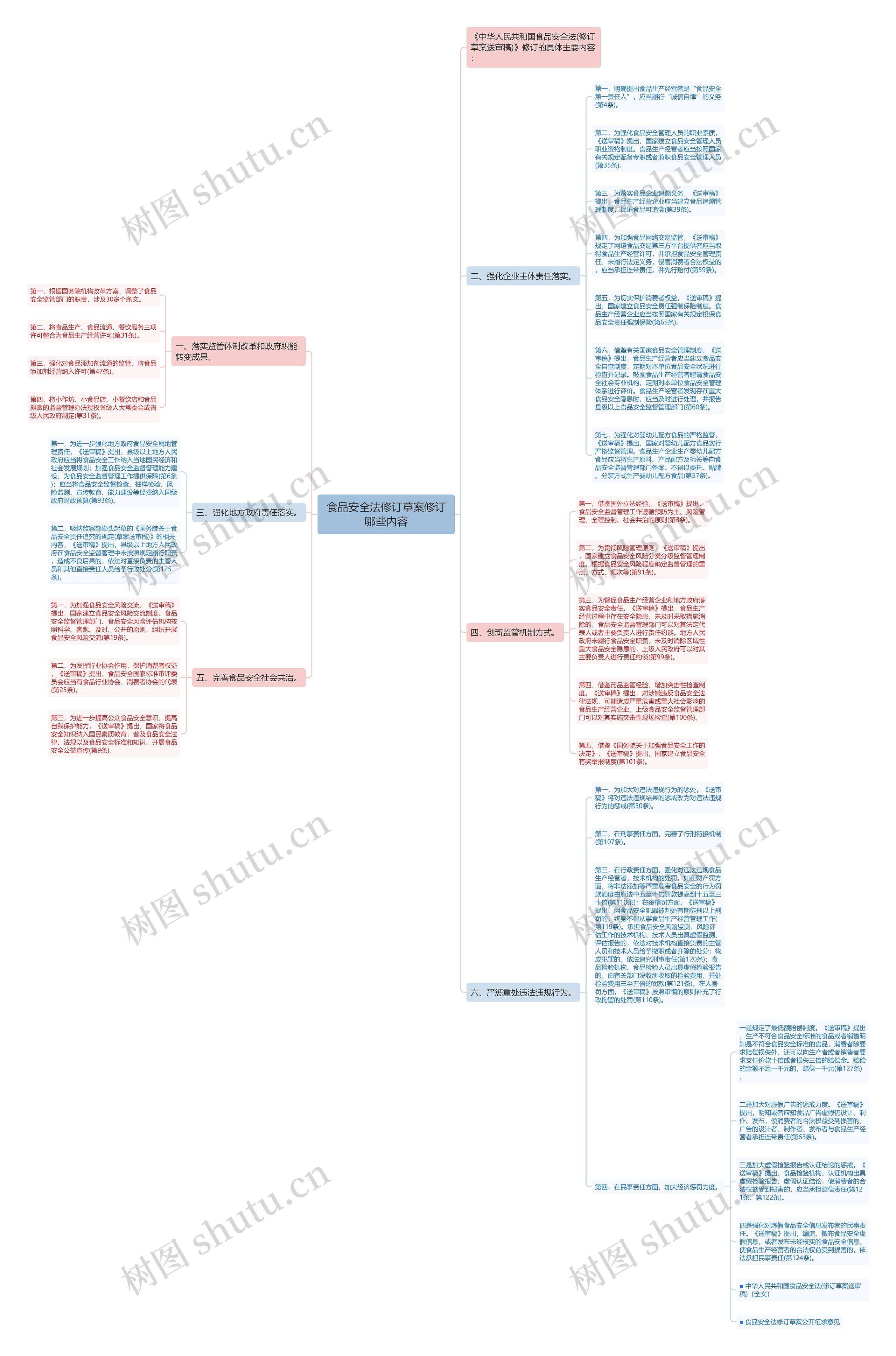 食品安全法修订草案修订哪些内容思维导图