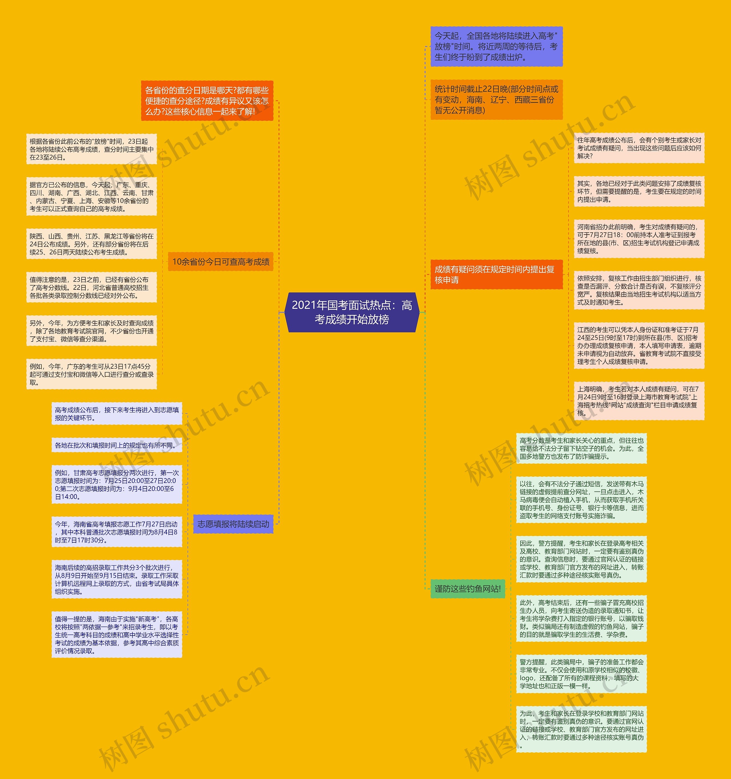 2021年国考面试热点：高考成绩开始放榜思维导图