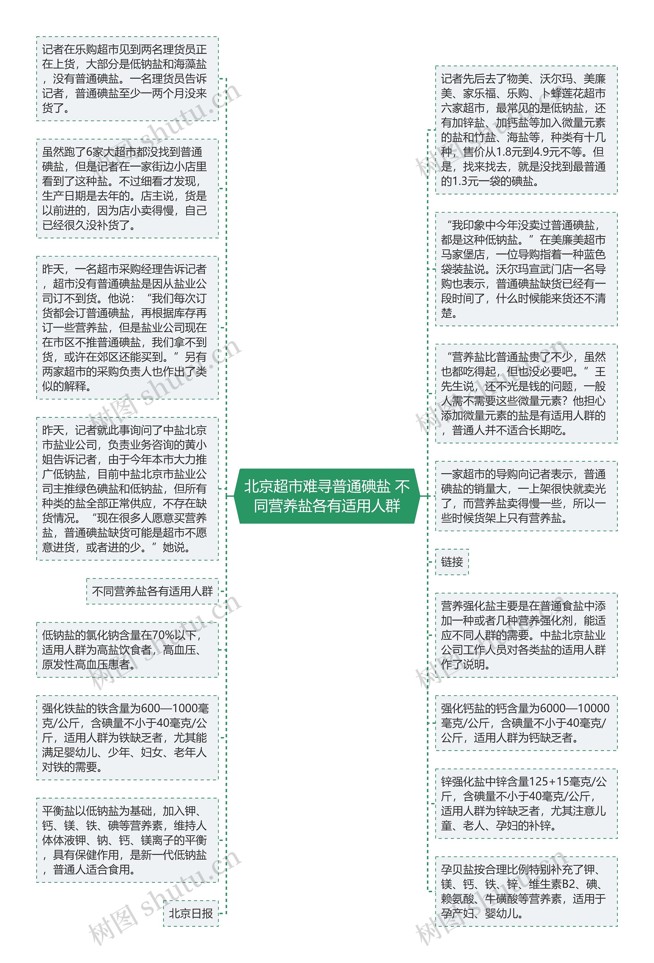 北京超市难寻普通碘盐 不同营养盐各有适用人群思维导图