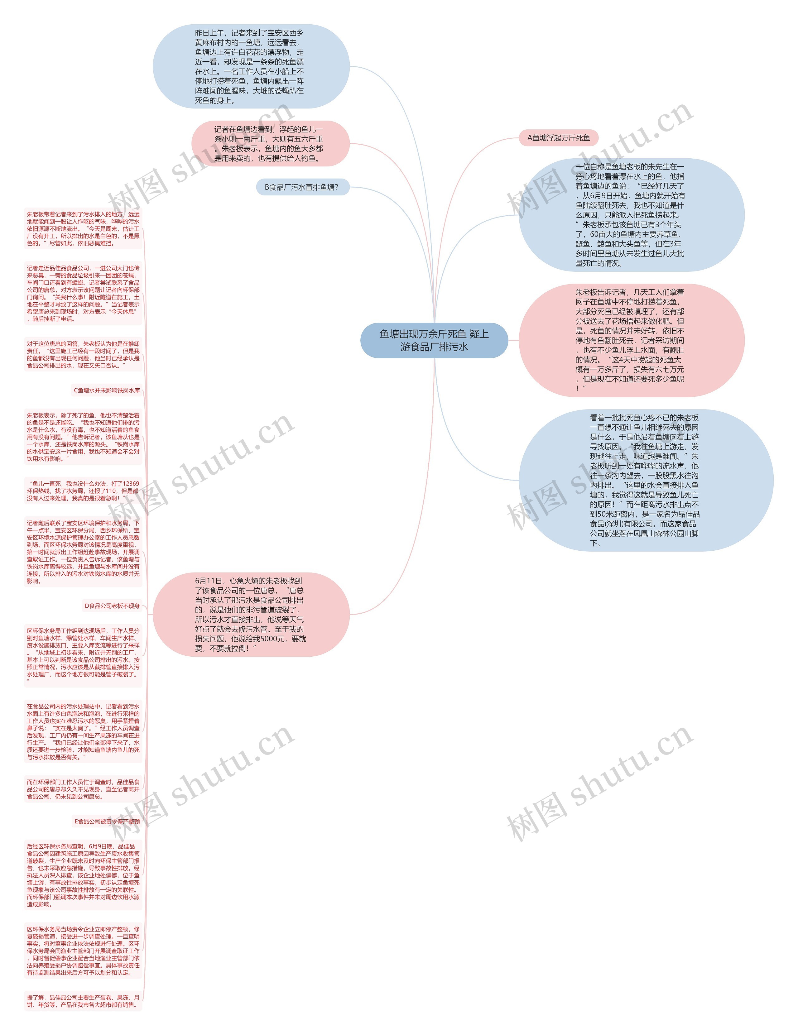 鱼塘出现万余斤死鱼 疑上游食品厂排污水思维导图