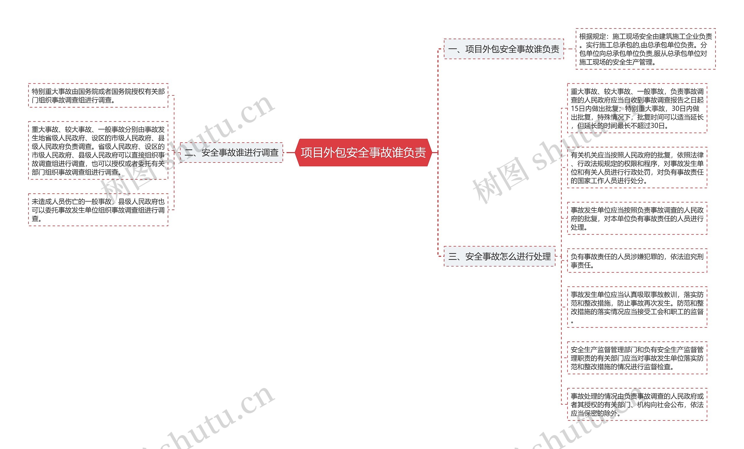 项目外包安全事故谁负责思维导图