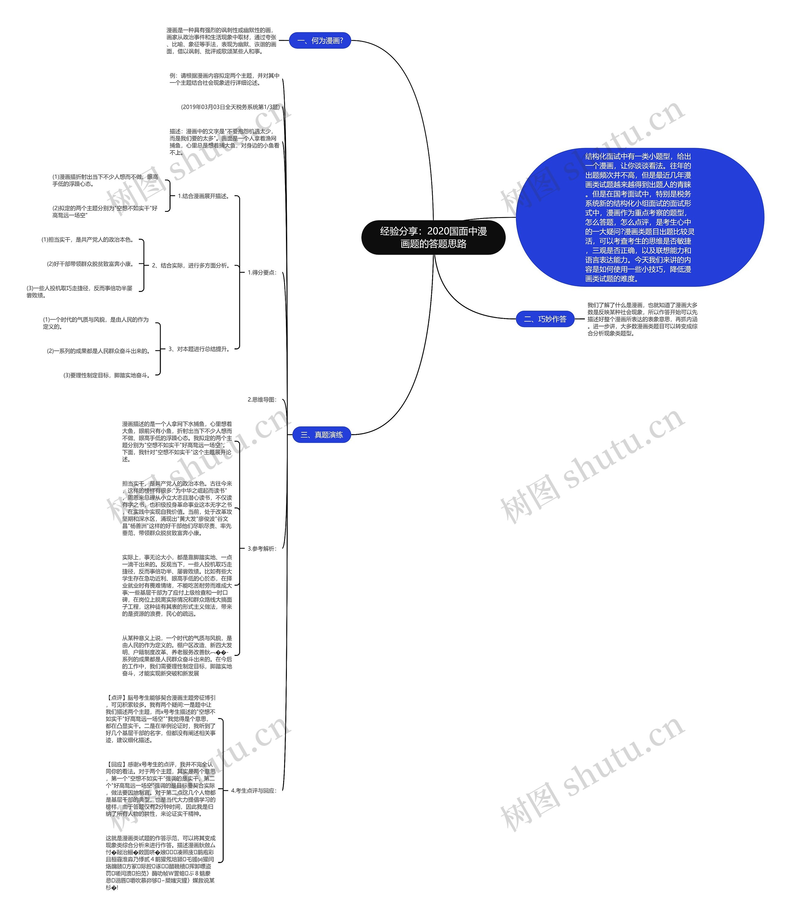 经验分享：2020国面中漫画题的答题思路思维导图