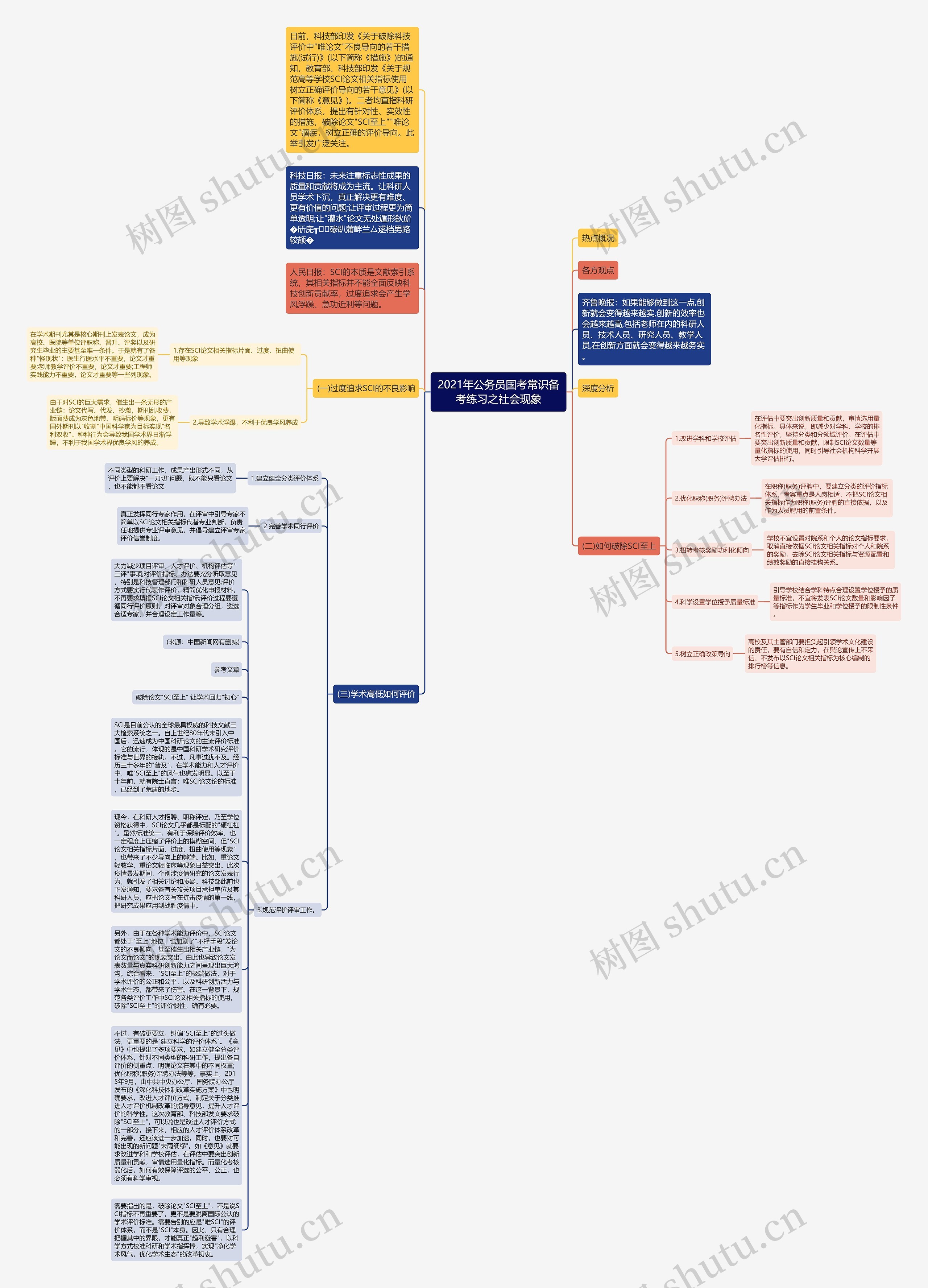 2021年公务员国考常识备考练习之社会现象思维导图