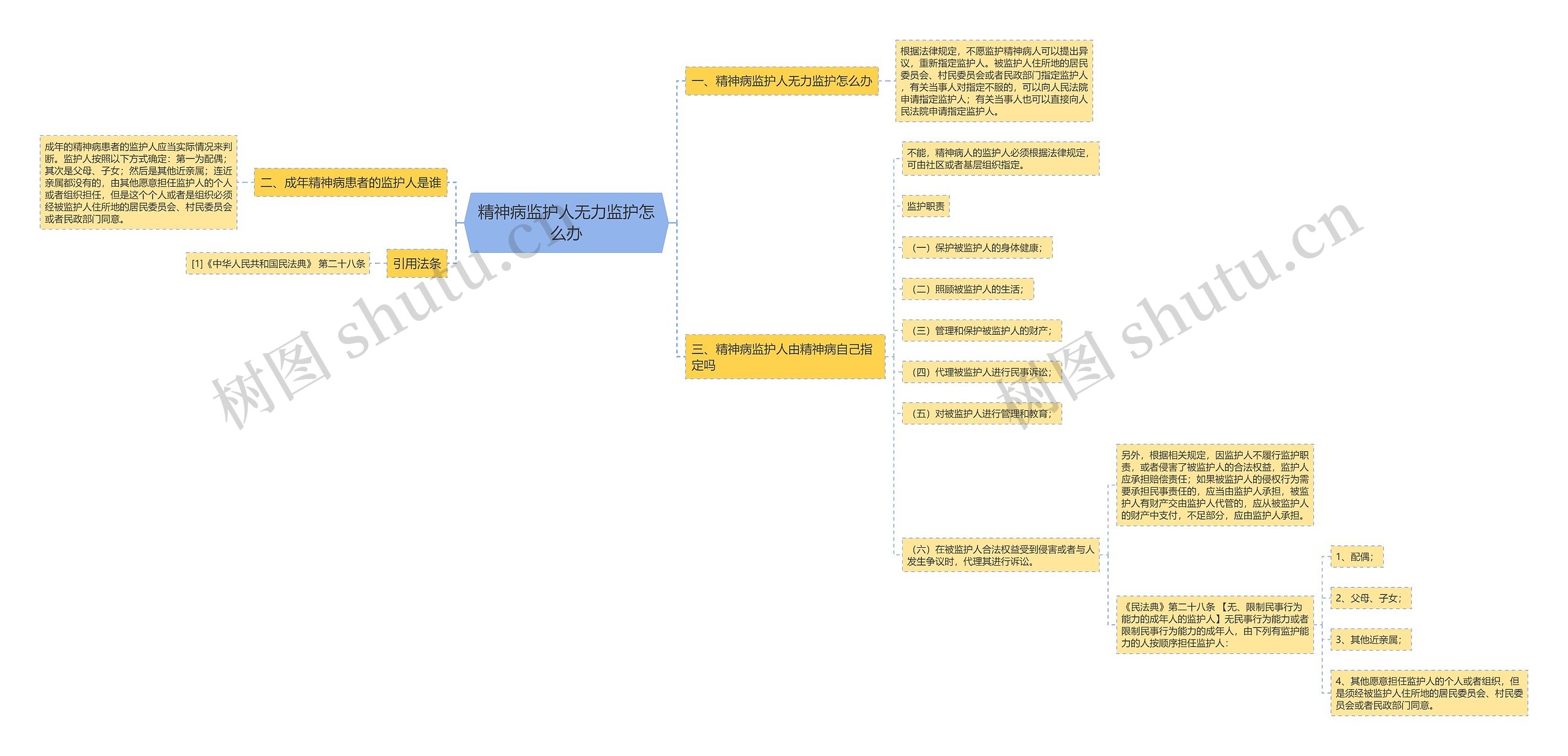精神病监护人无力监护怎么办思维导图