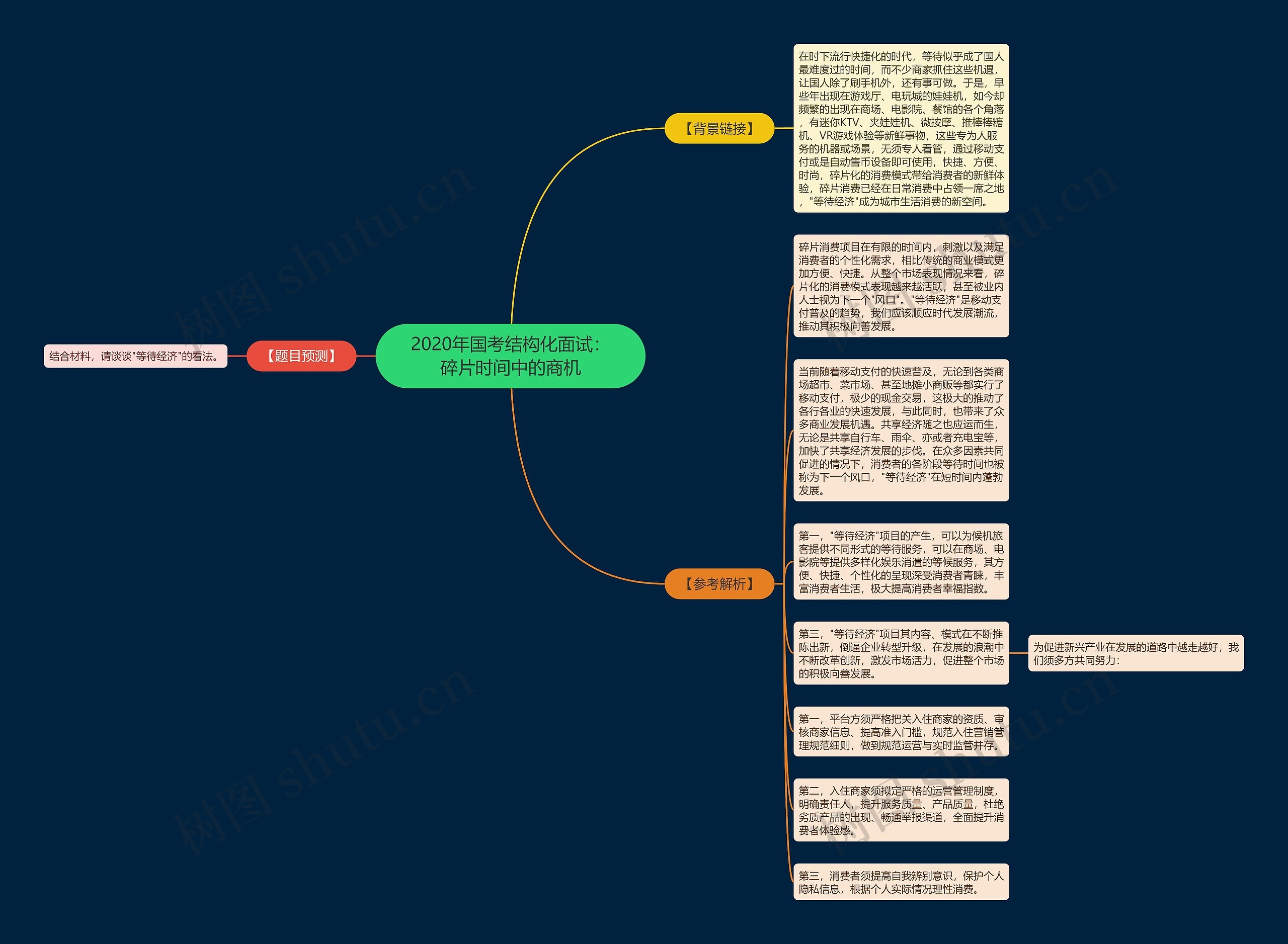 2020年国考结构化面试：碎片时间中的商机思维导图