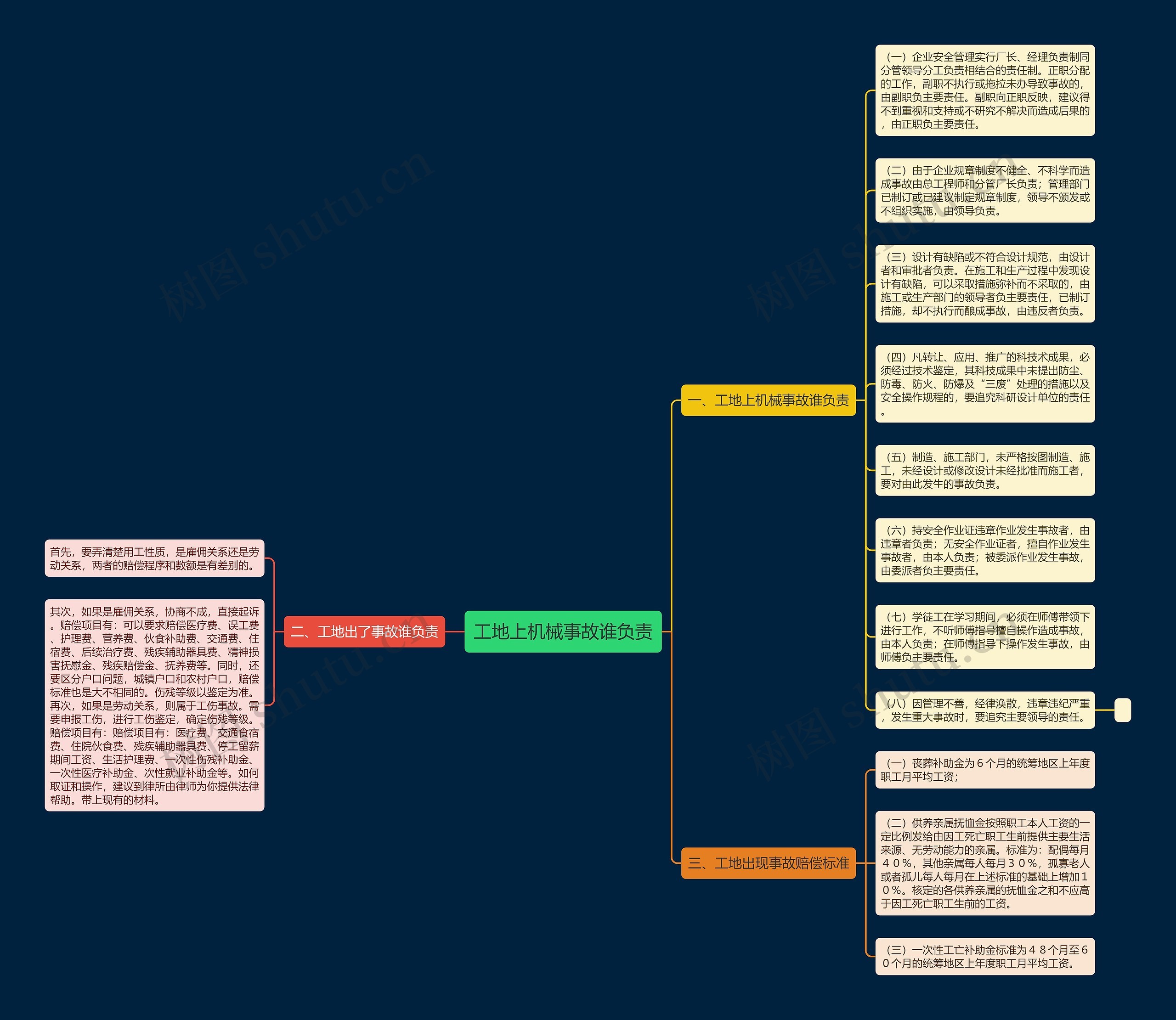 工地上机械事故谁负责思维导图