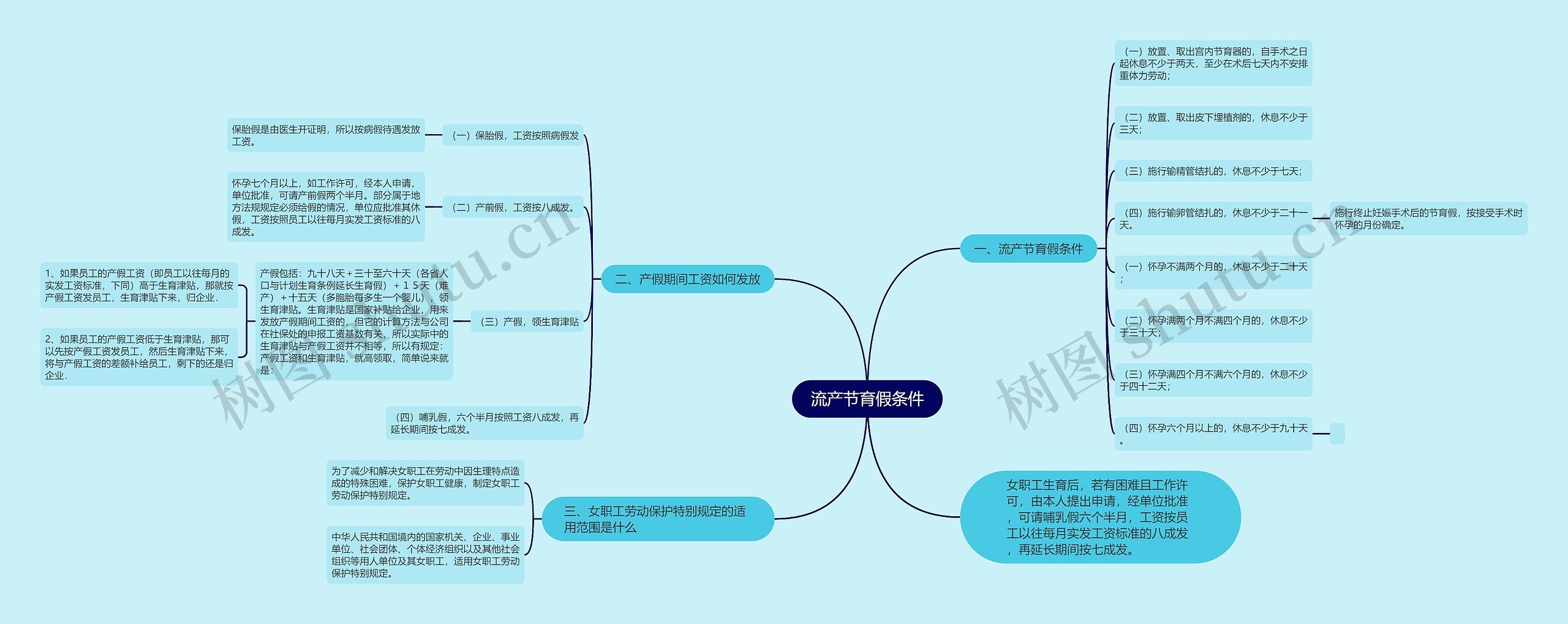 流产节育假条件思维导图