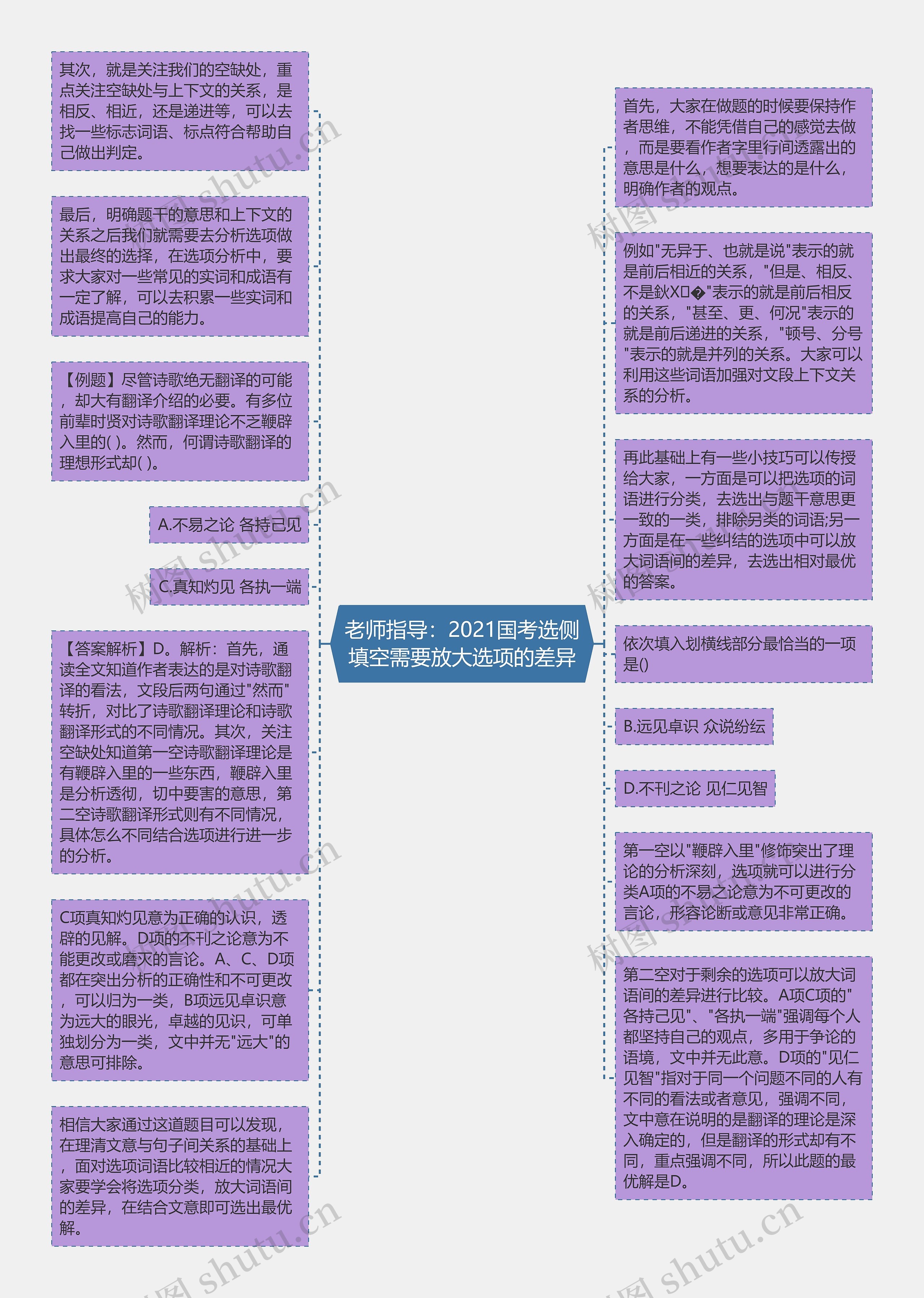 老师指导：2021国考选侧填空需要放大选项的差异思维导图