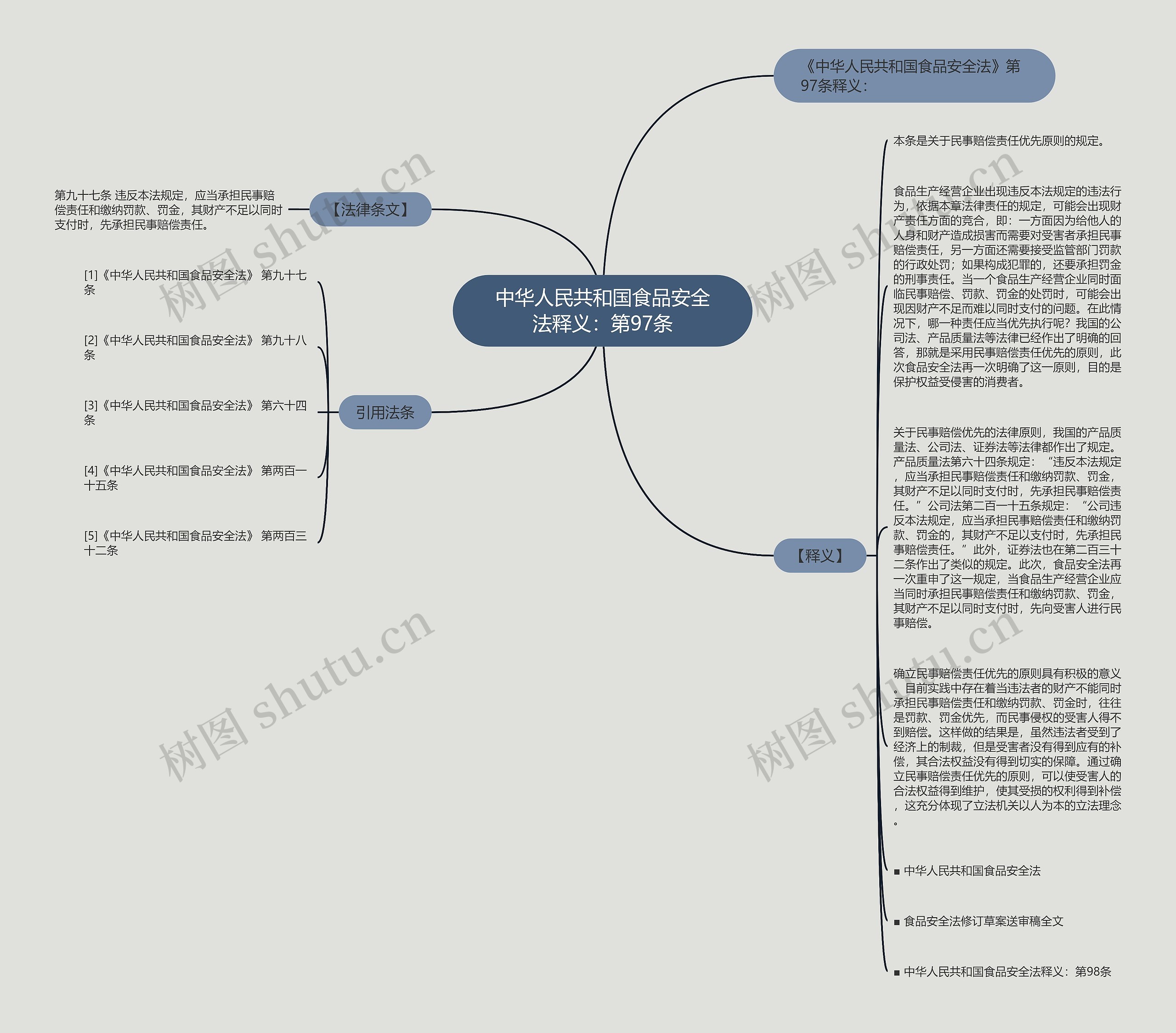 中华人民共和国食品安全法释义：第97条思维导图