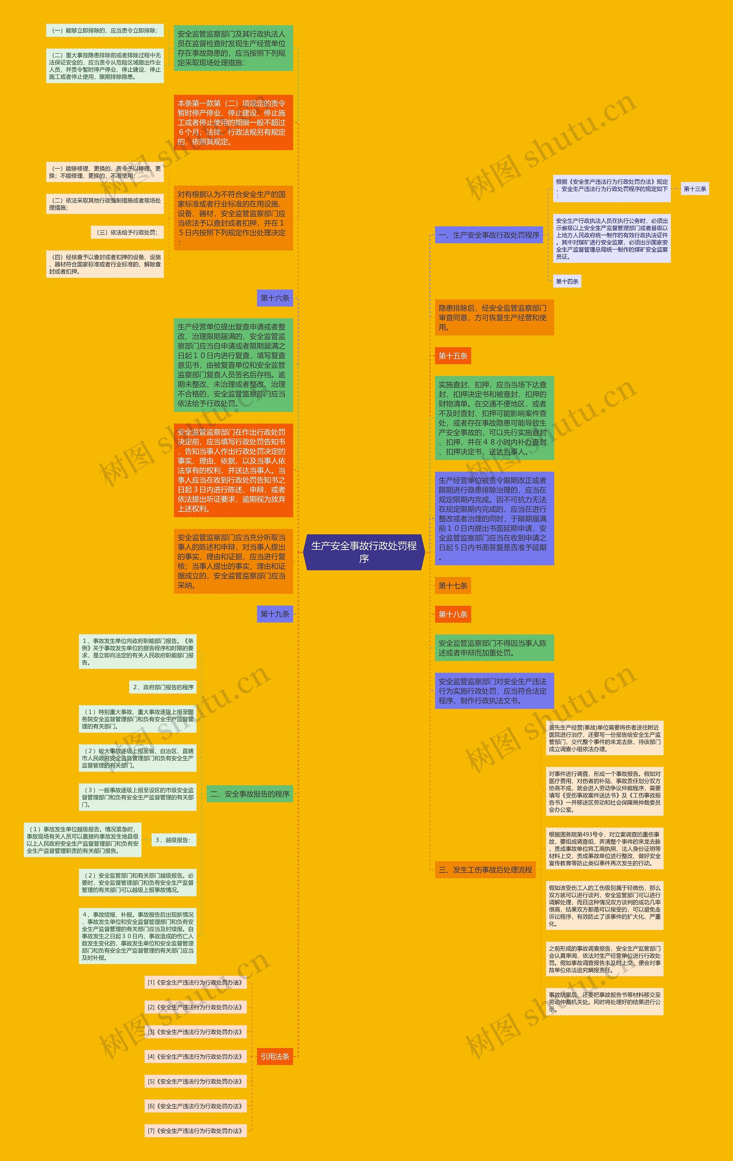 生产安全事故行政处罚程序思维导图