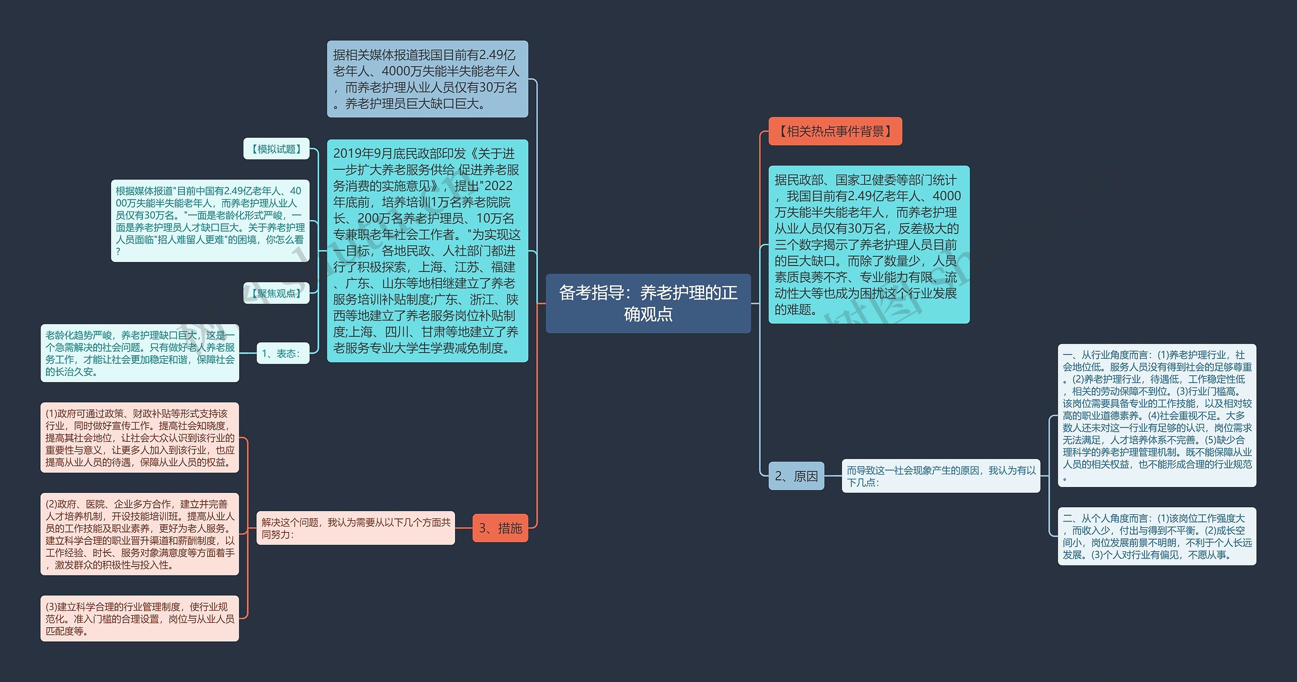 备考指导：养老护理的正确观点思维导图