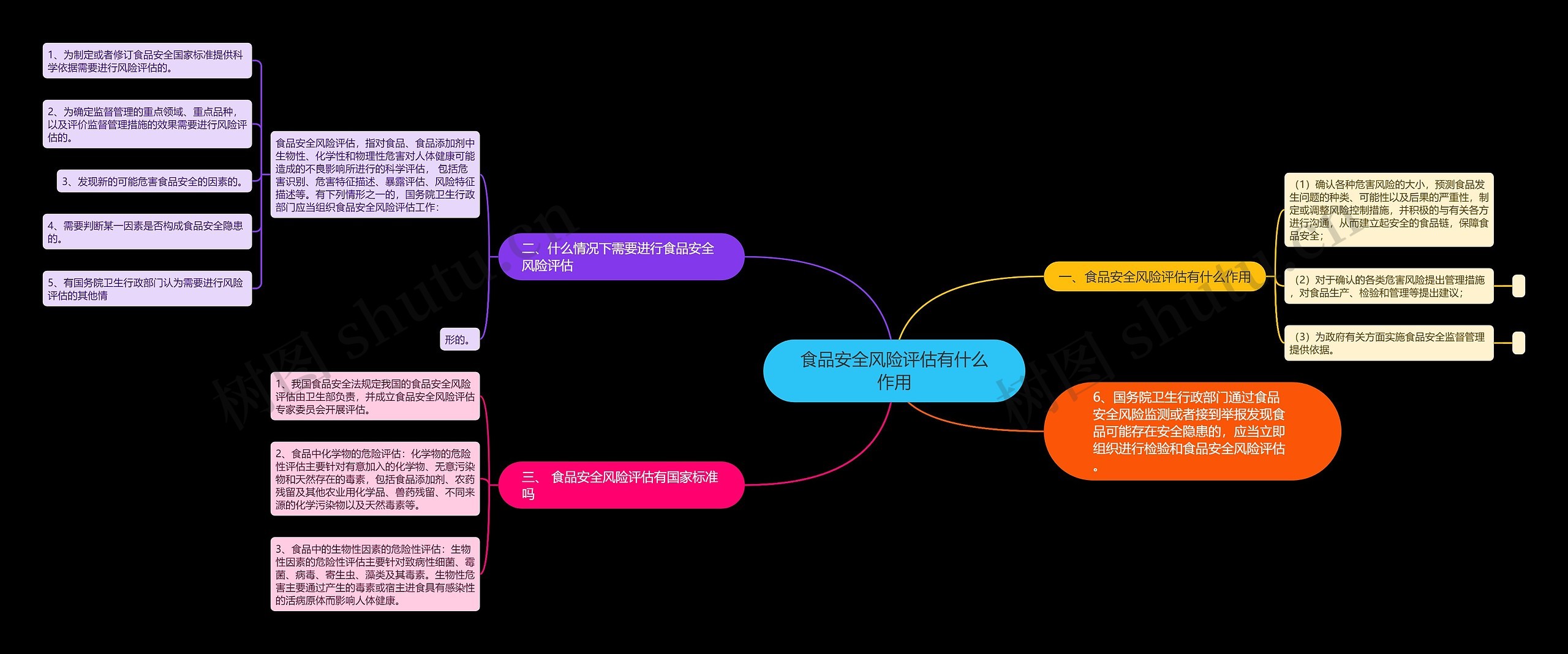 食品安全风险评估有什么作用思维导图