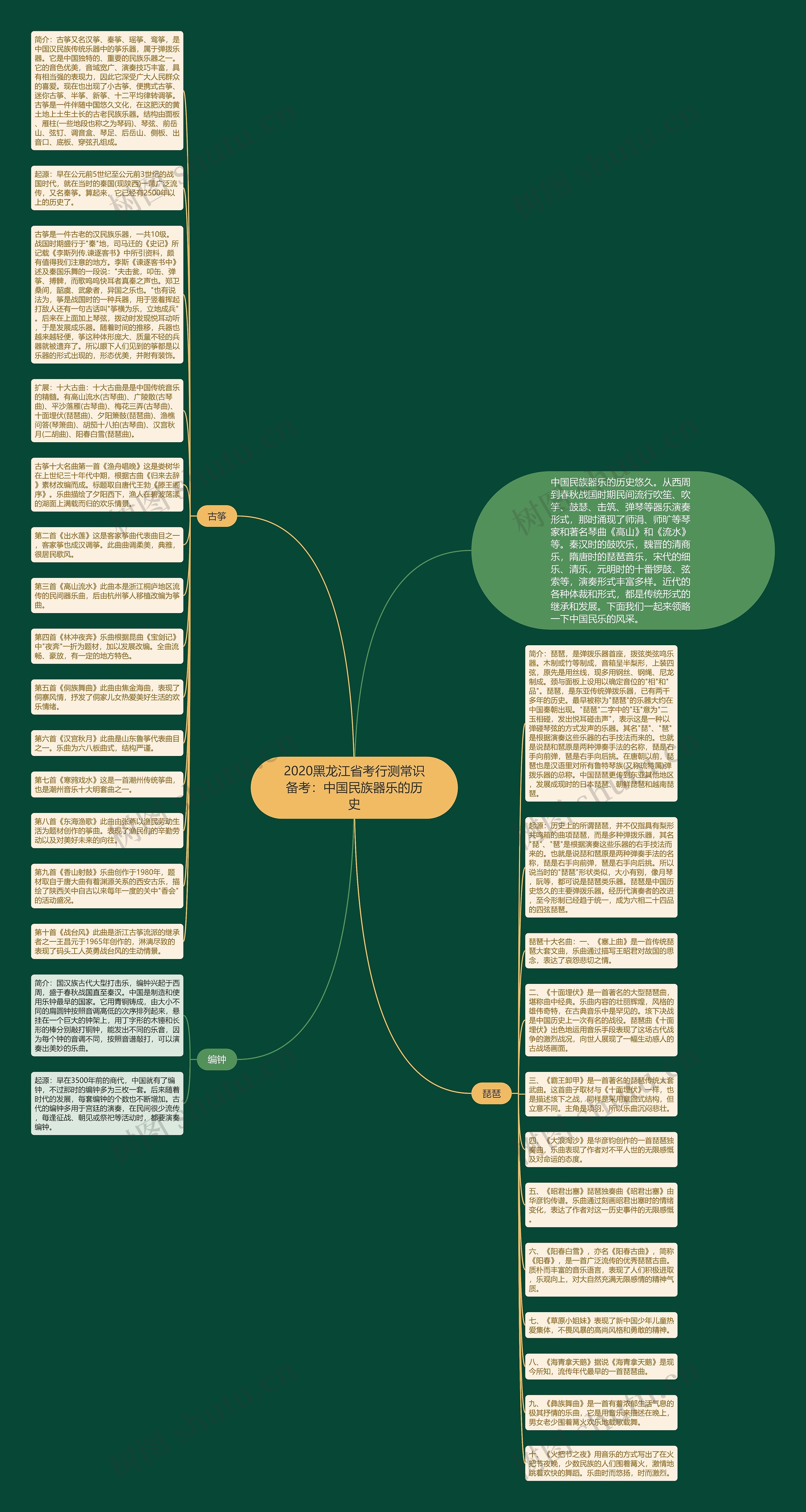 2020黑龙江省考行测常识备考：中国民族器乐的历史思维导图