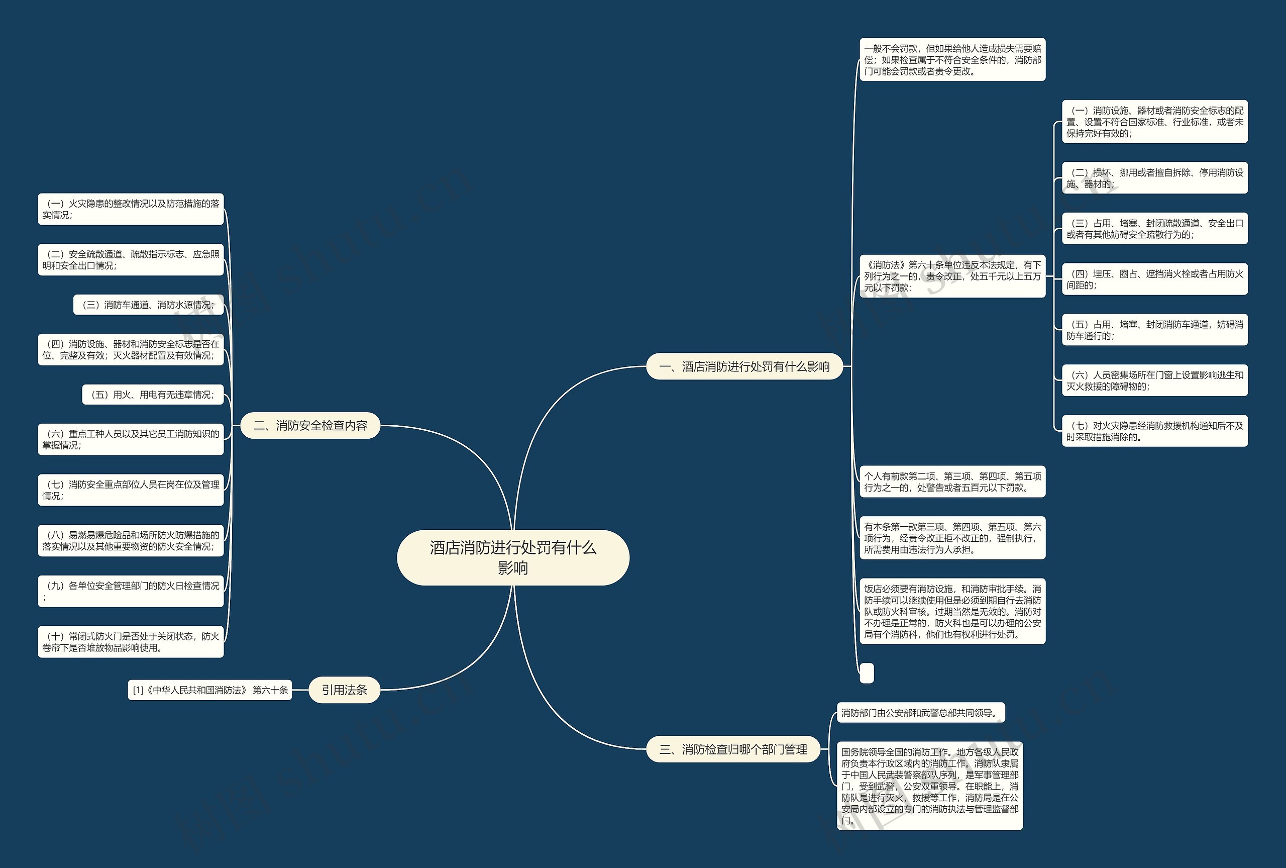 酒店消防进行处罚有什么影响思维导图