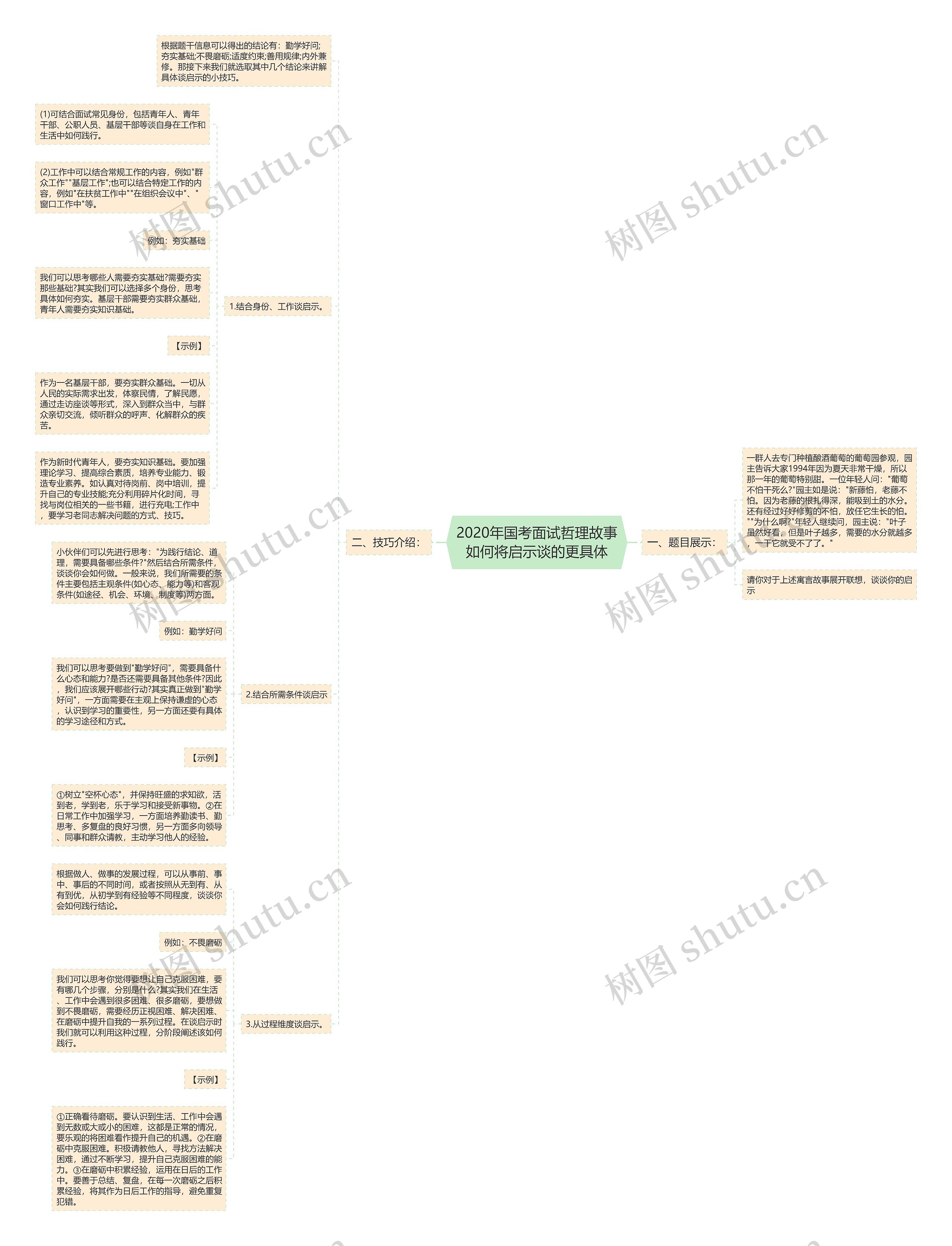 2020年国考面试哲理故事如何将启示谈的更具体思维导图
