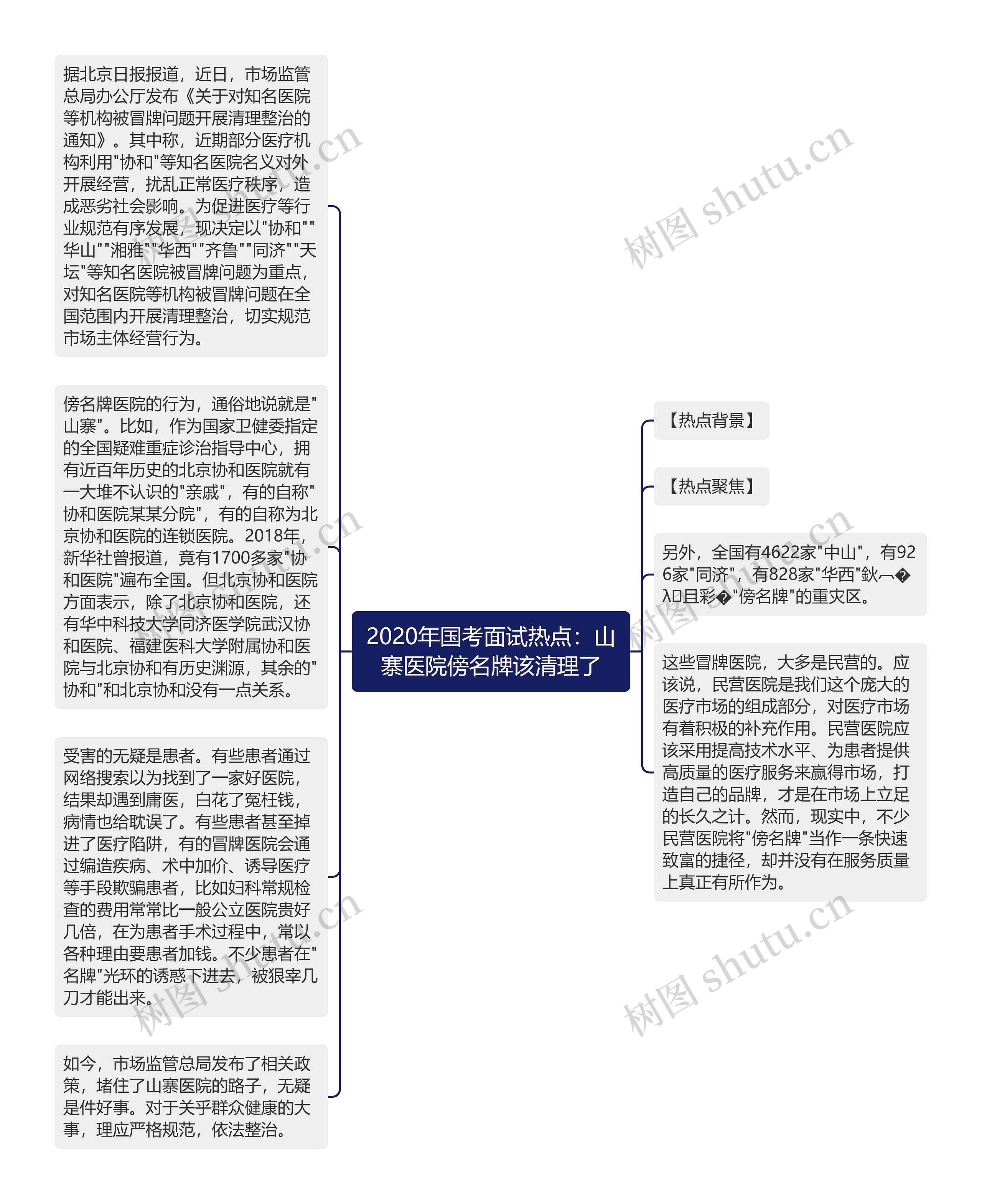 2020年国考面试热点：山寨医院傍名牌该清理了思维导图