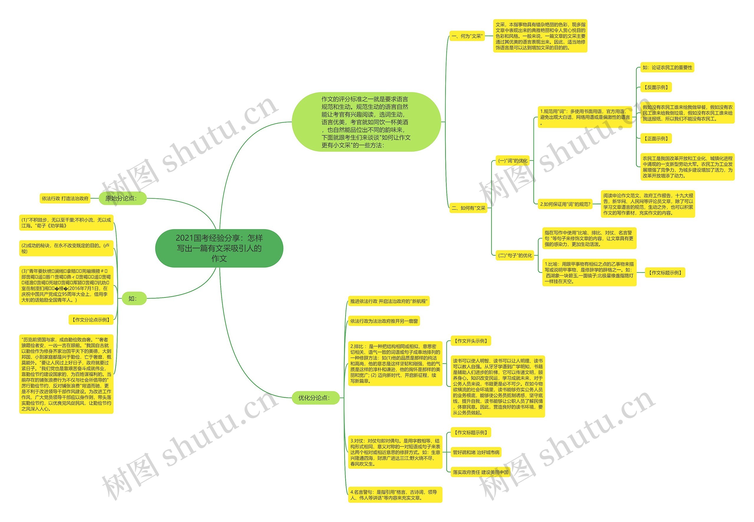 2021国考经验分享：怎样写出一篇有文采吸引人的作文思维导图