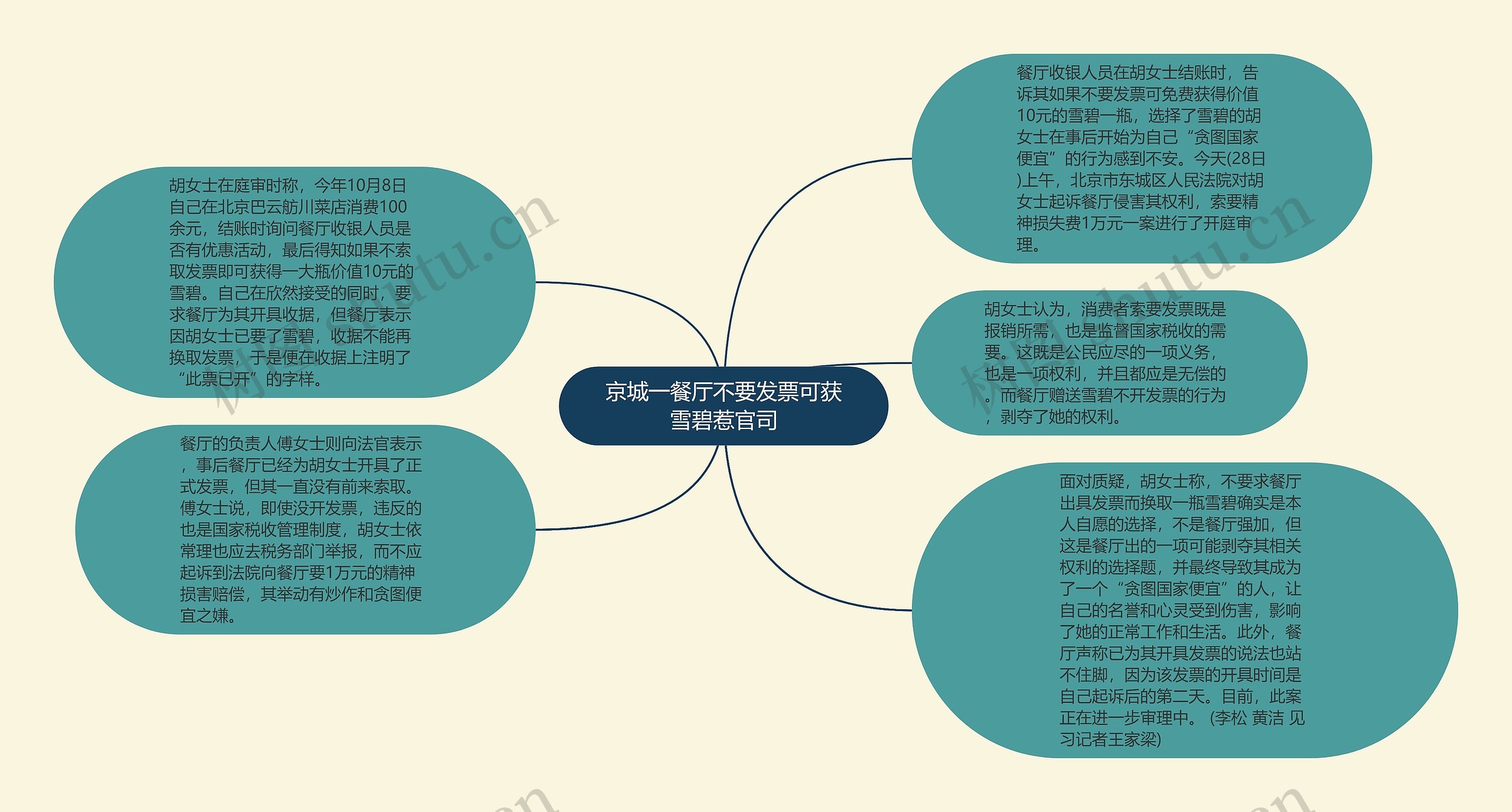 京城一餐厅不要发票可获雪碧惹官司思维导图