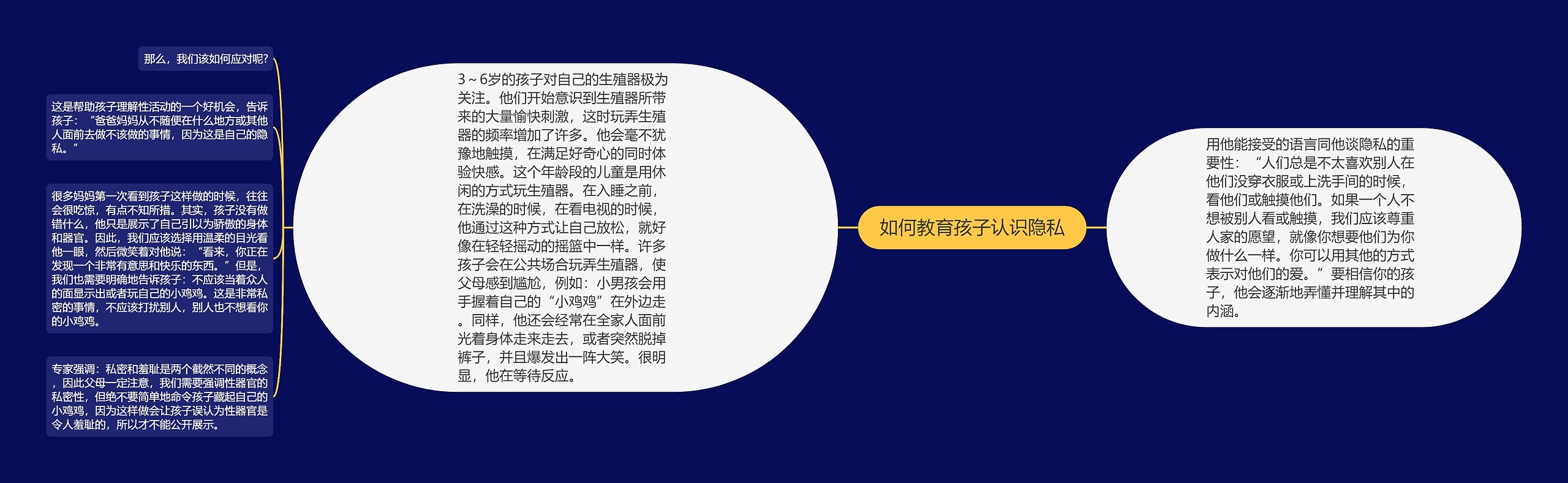 如何教育孩子认识隐私思维导图