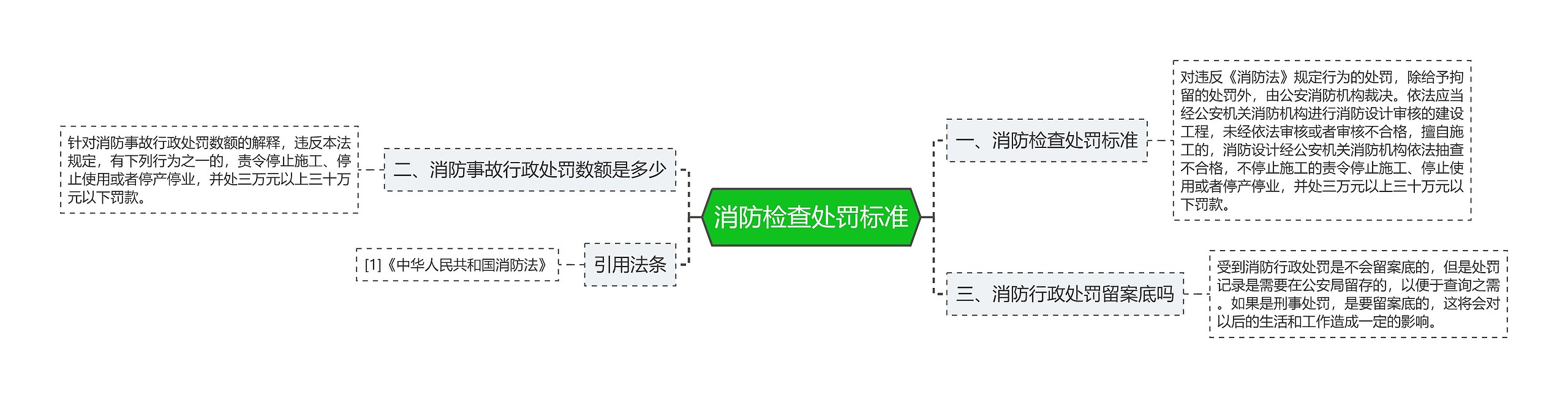 消防检查处罚标准思维导图