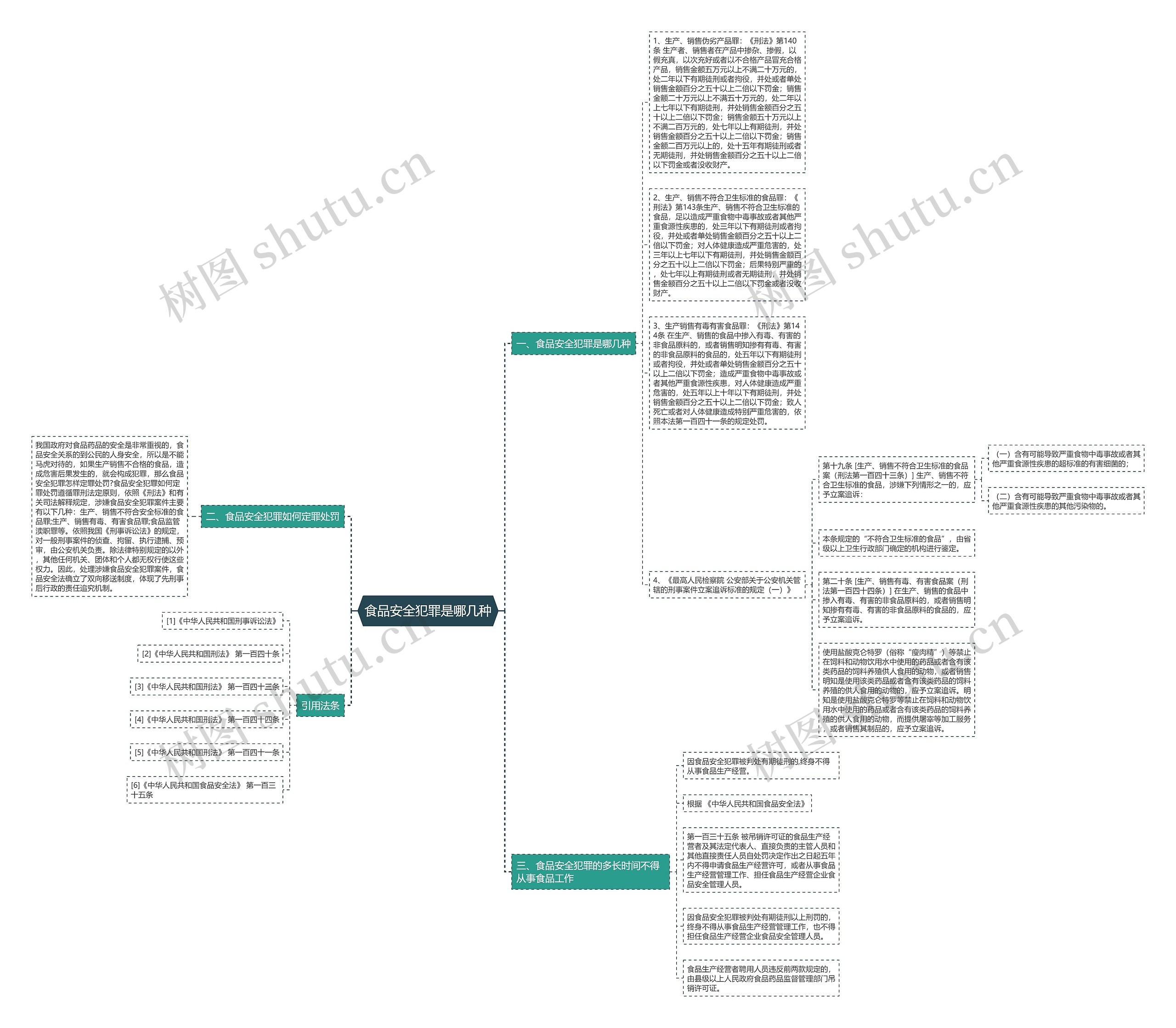 食品安全犯罪是哪几种思维导图