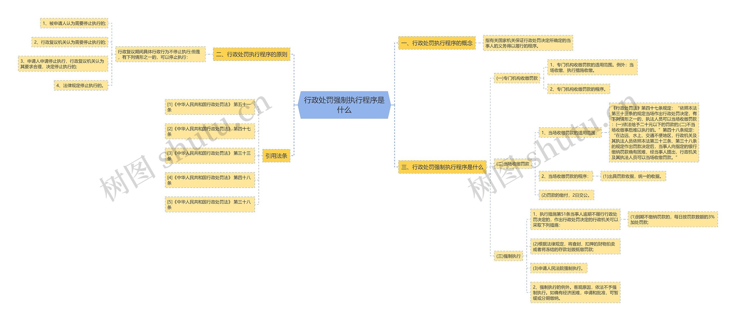 行政处罚强制执行程序是什么思维导图