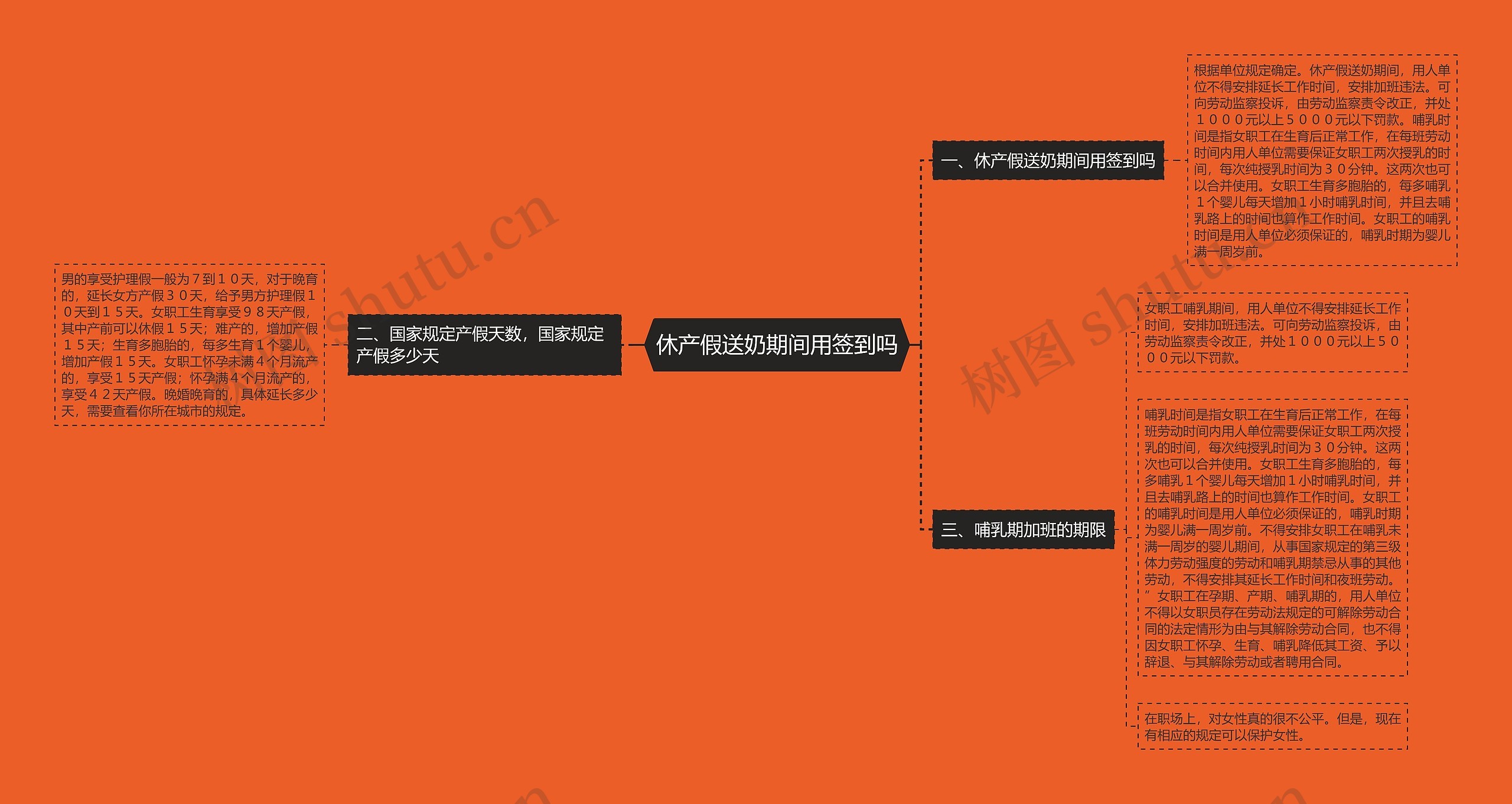 休产假送奶期间用签到吗思维导图