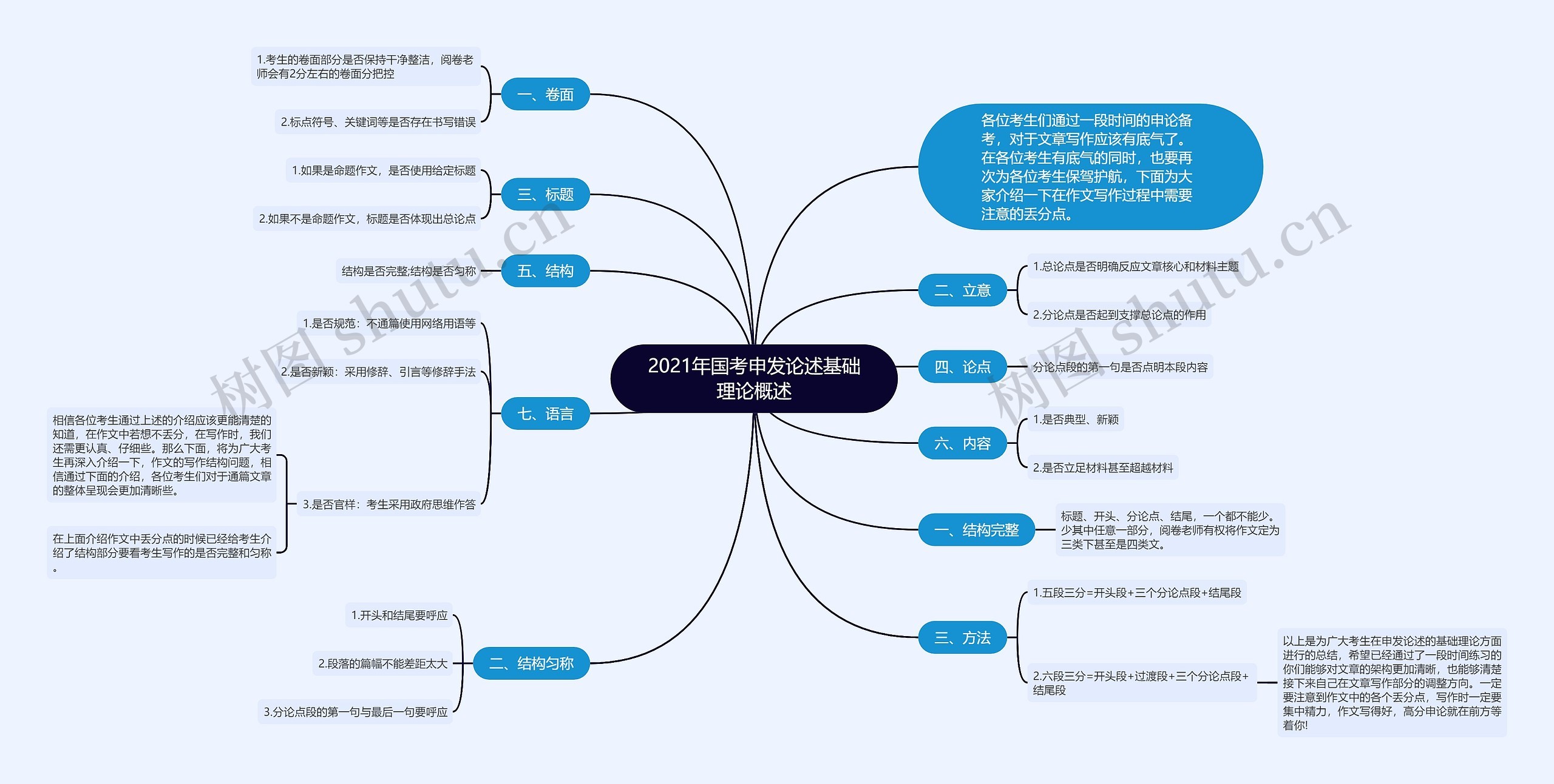 2021年国考申发论述基础理论概述思维导图