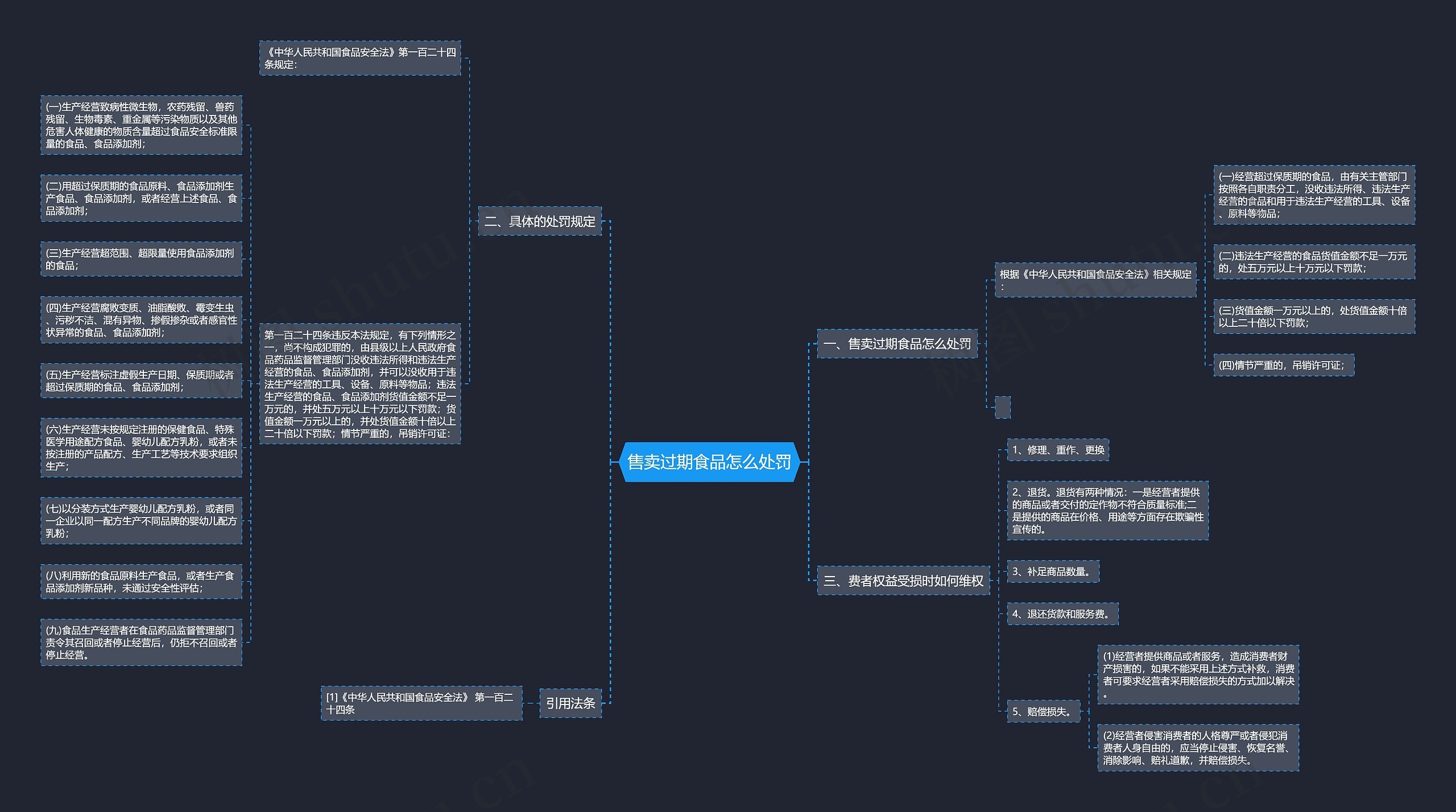 售卖过期食品怎么处罚思维导图