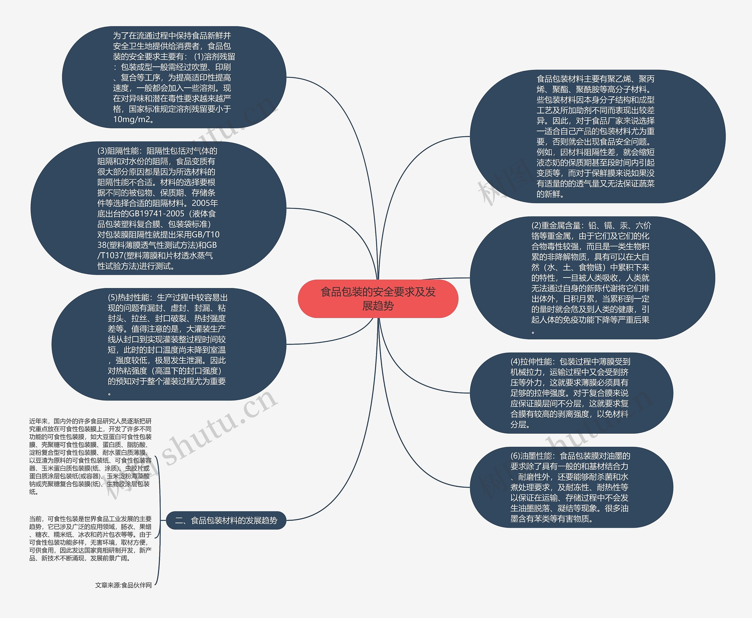 食品包装的安全要求及发展趋势思维导图