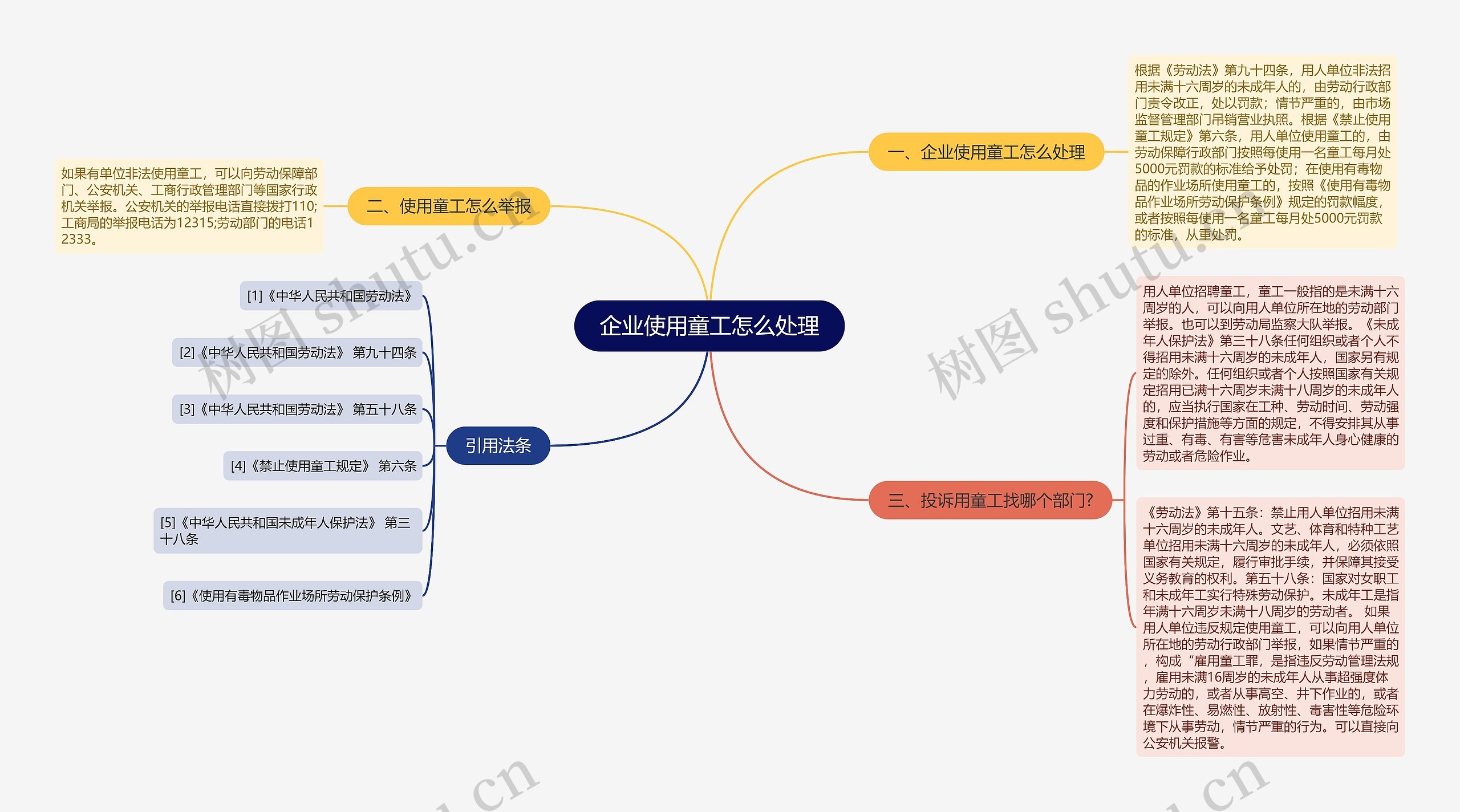 企业使用童工怎么处理思维导图