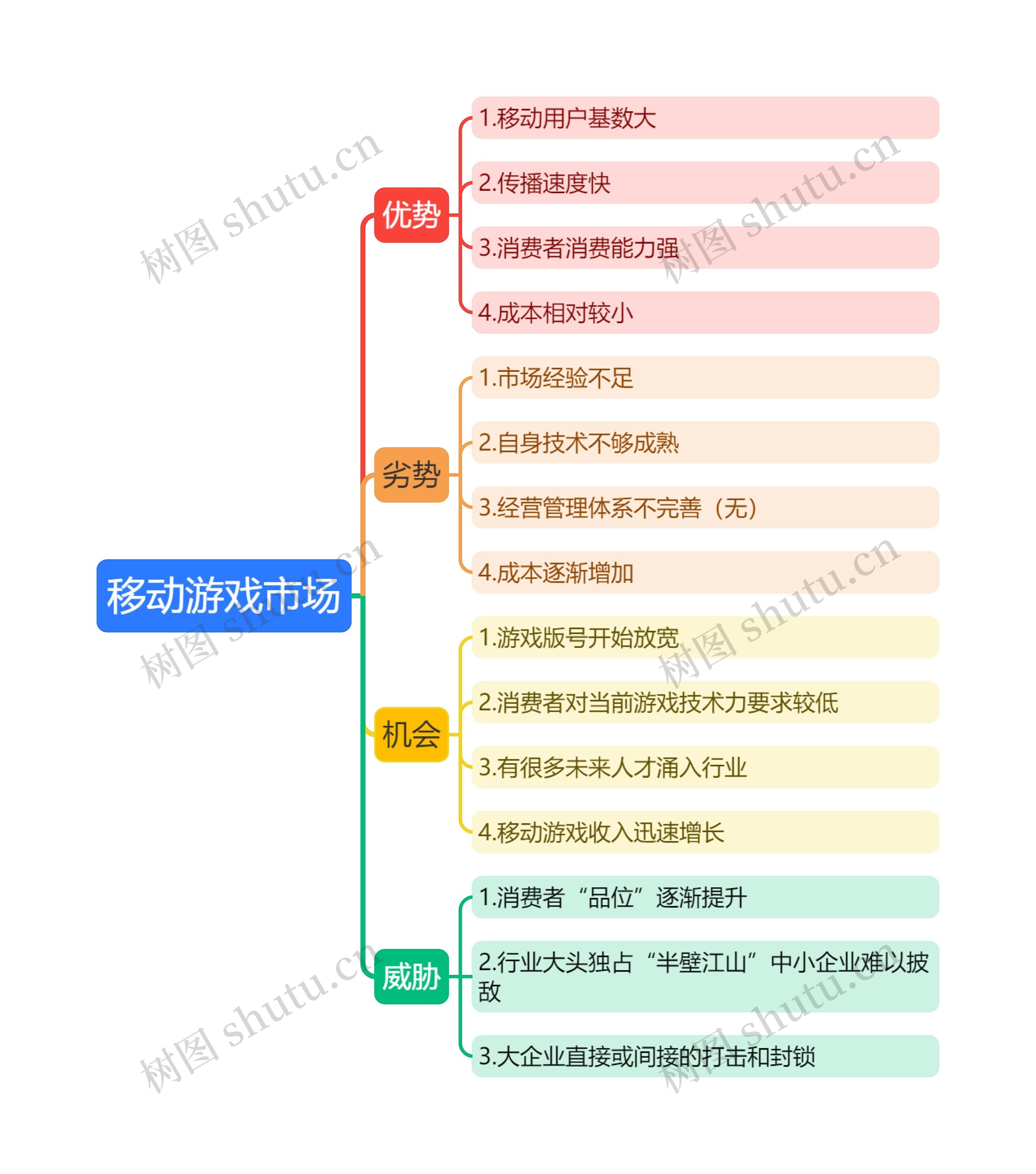 移动游戏市场思维导图