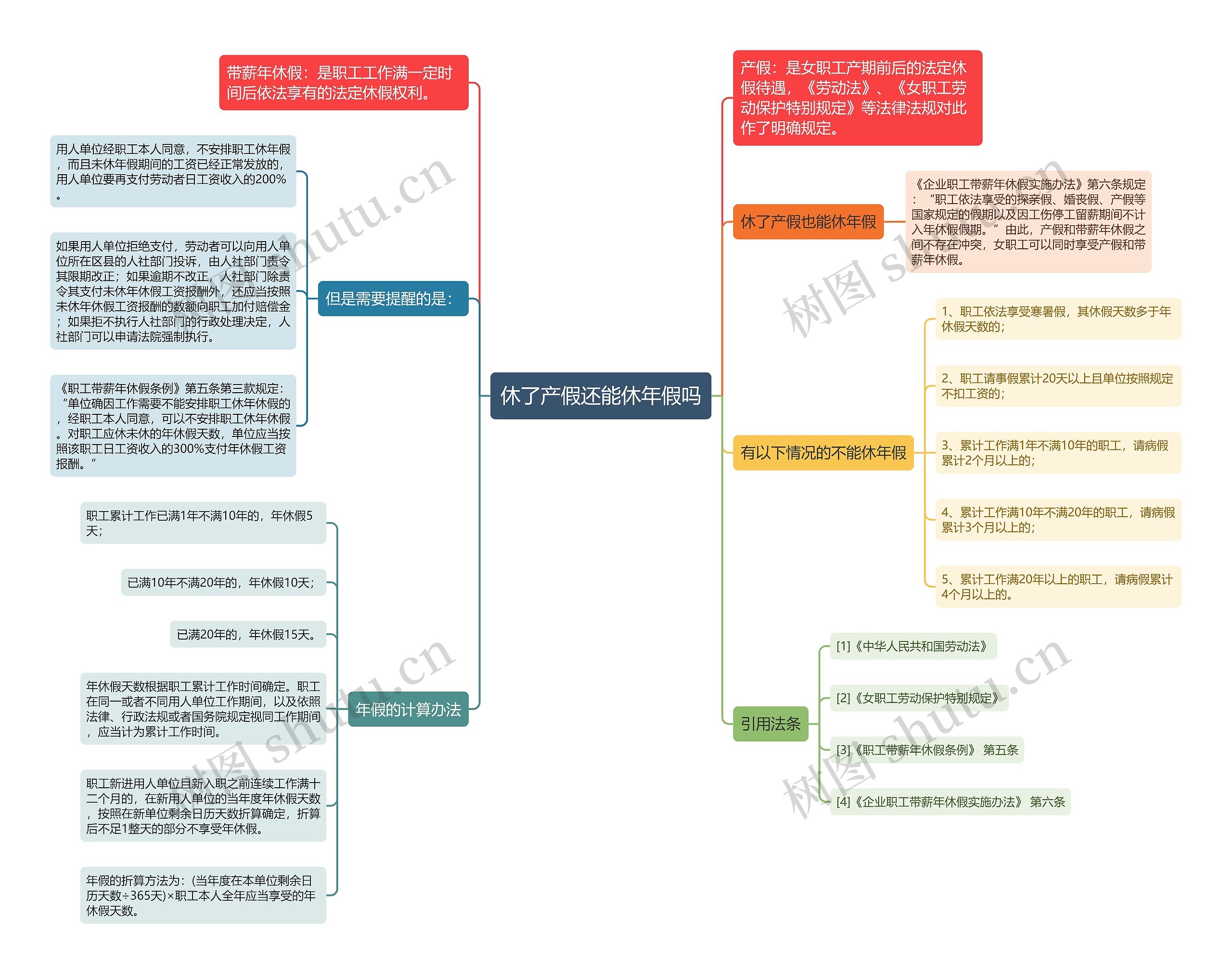 休了产假还能休年假吗思维导图