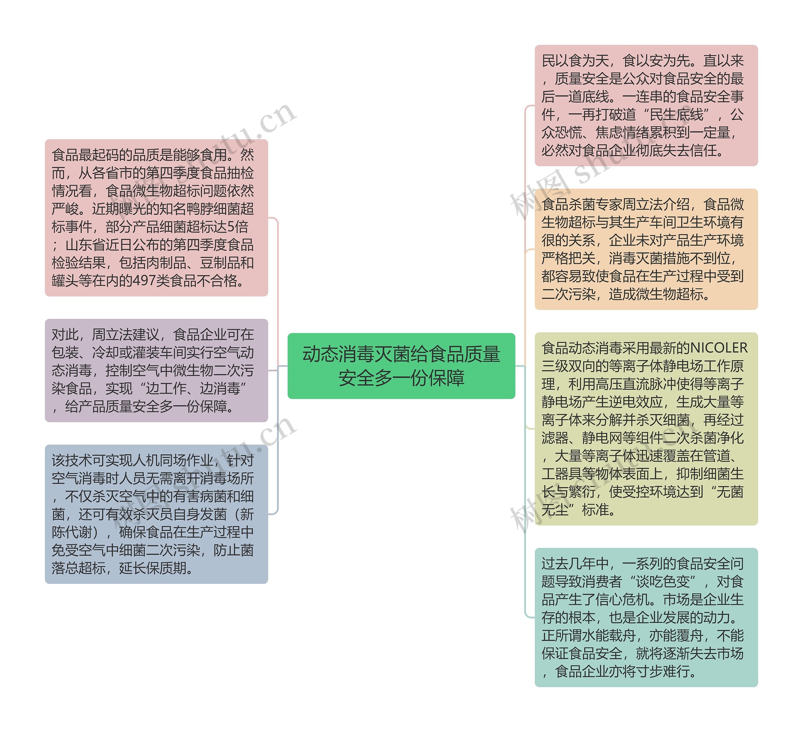 动态消毒灭菌给食品质量安全多一份保障思维导图