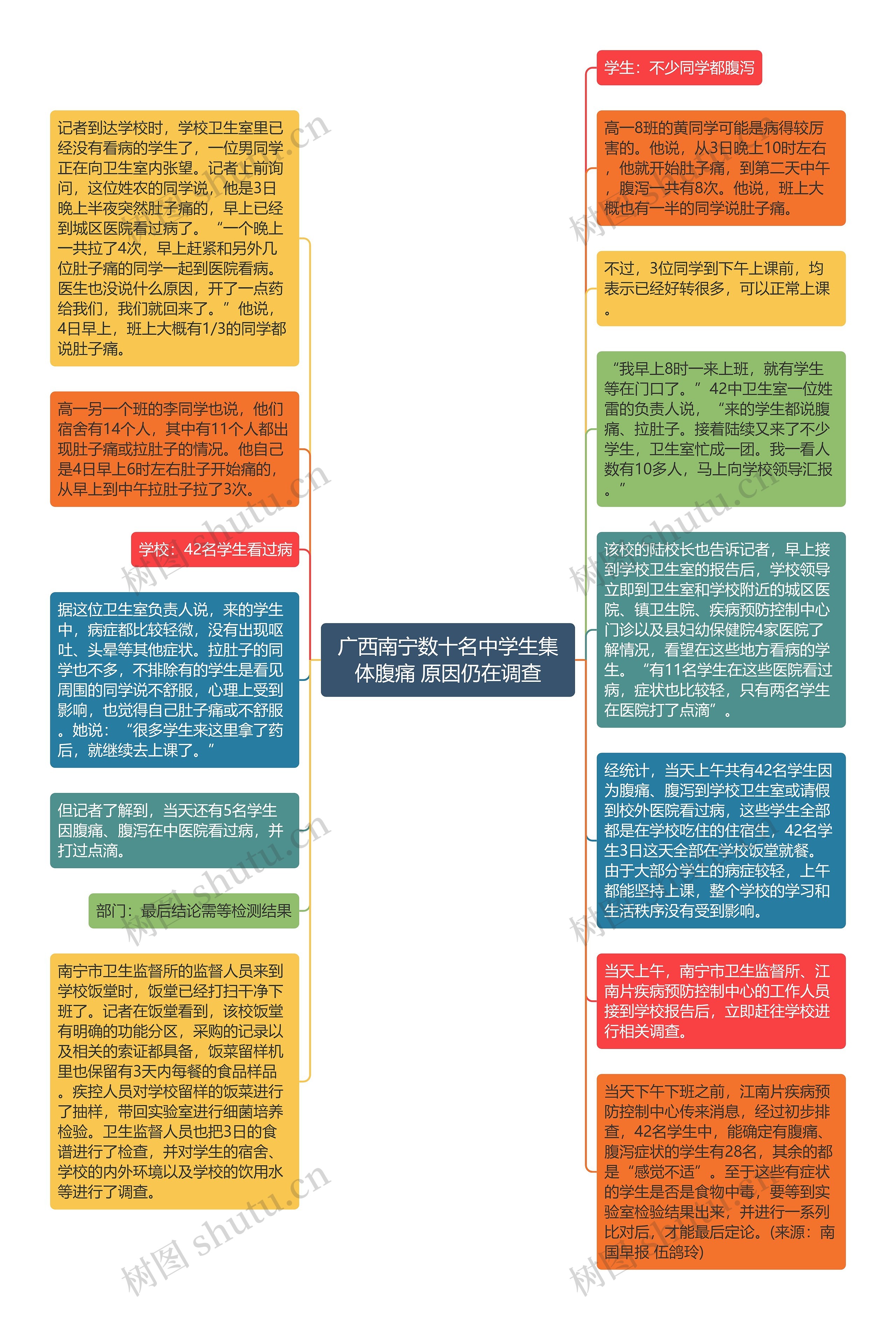 广西南宁数十名中学生集体腹痛 原因仍在调查思维导图