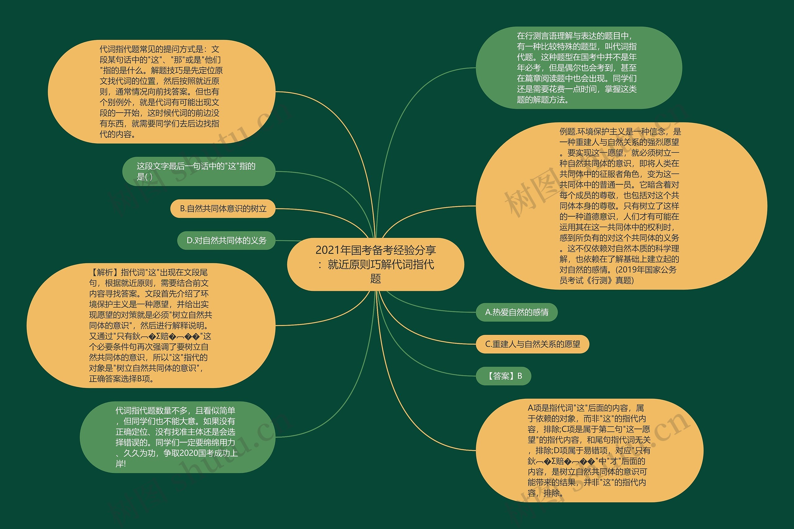 2021年国考备考经验分享：就近原则巧解代词指代题思维导图