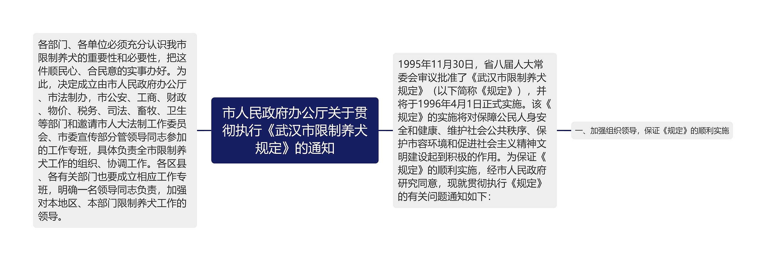 市人民政府办公厅关于贯彻执行《武汉市限制养犬规定》的通知思维导图