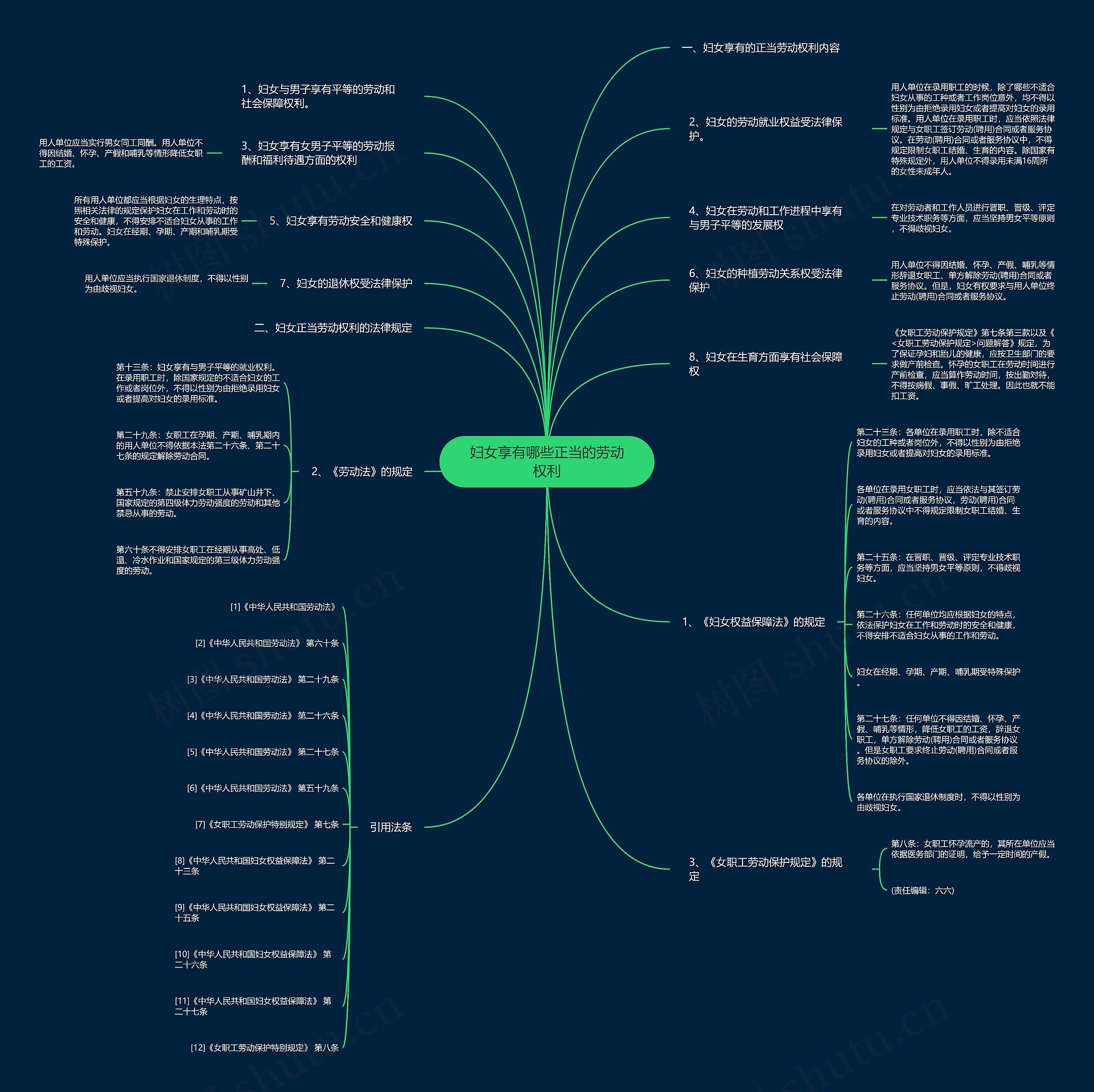 妇女享有哪些正当的劳动权利思维导图