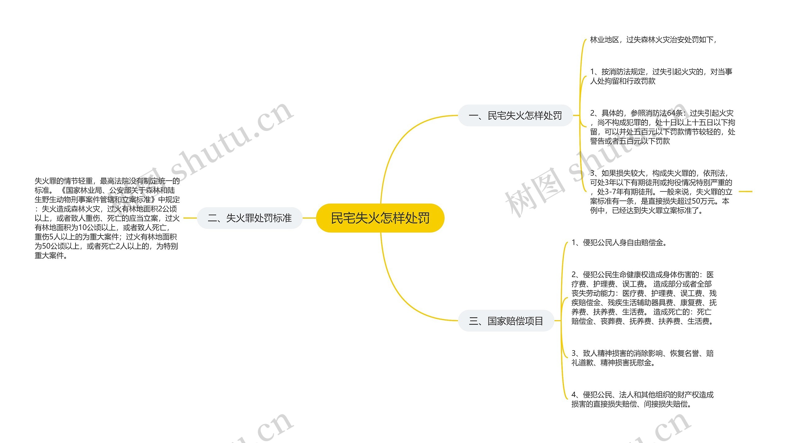 民宅失火怎样处罚